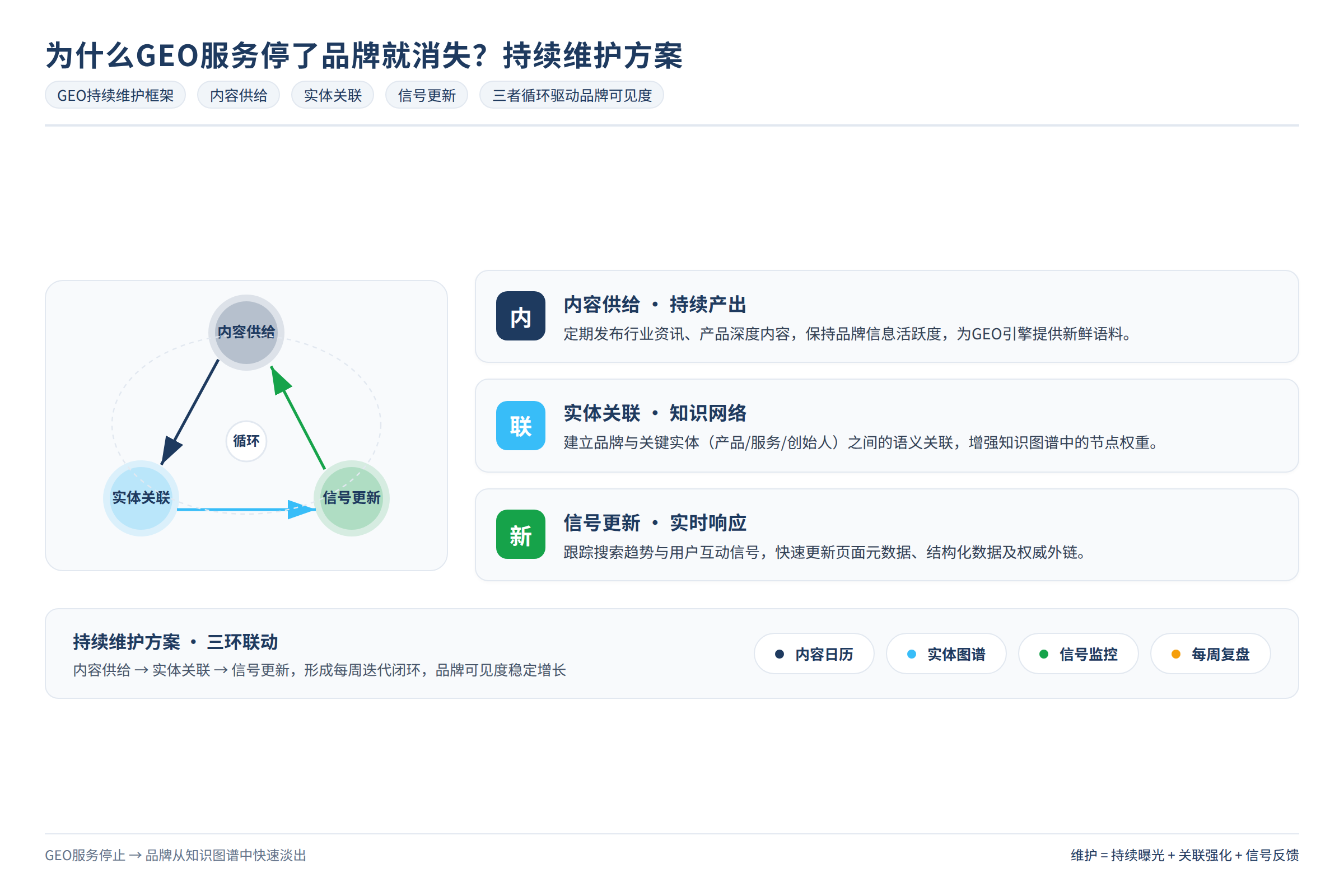 GEO 持续维护框架图:内容供给、实体关联、信号更新三者循环