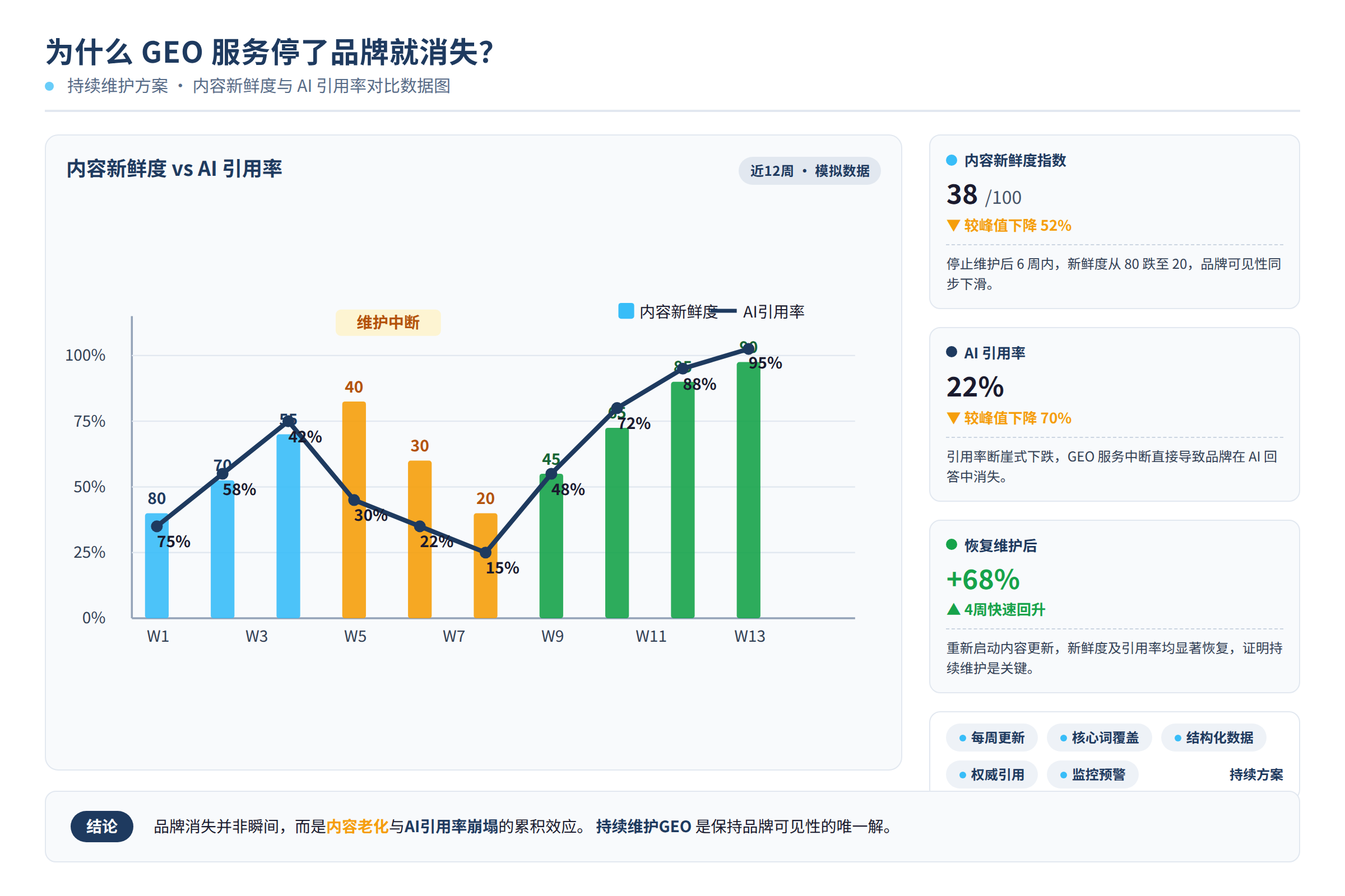 内容新鲜度与 AI 引用率对比数据图