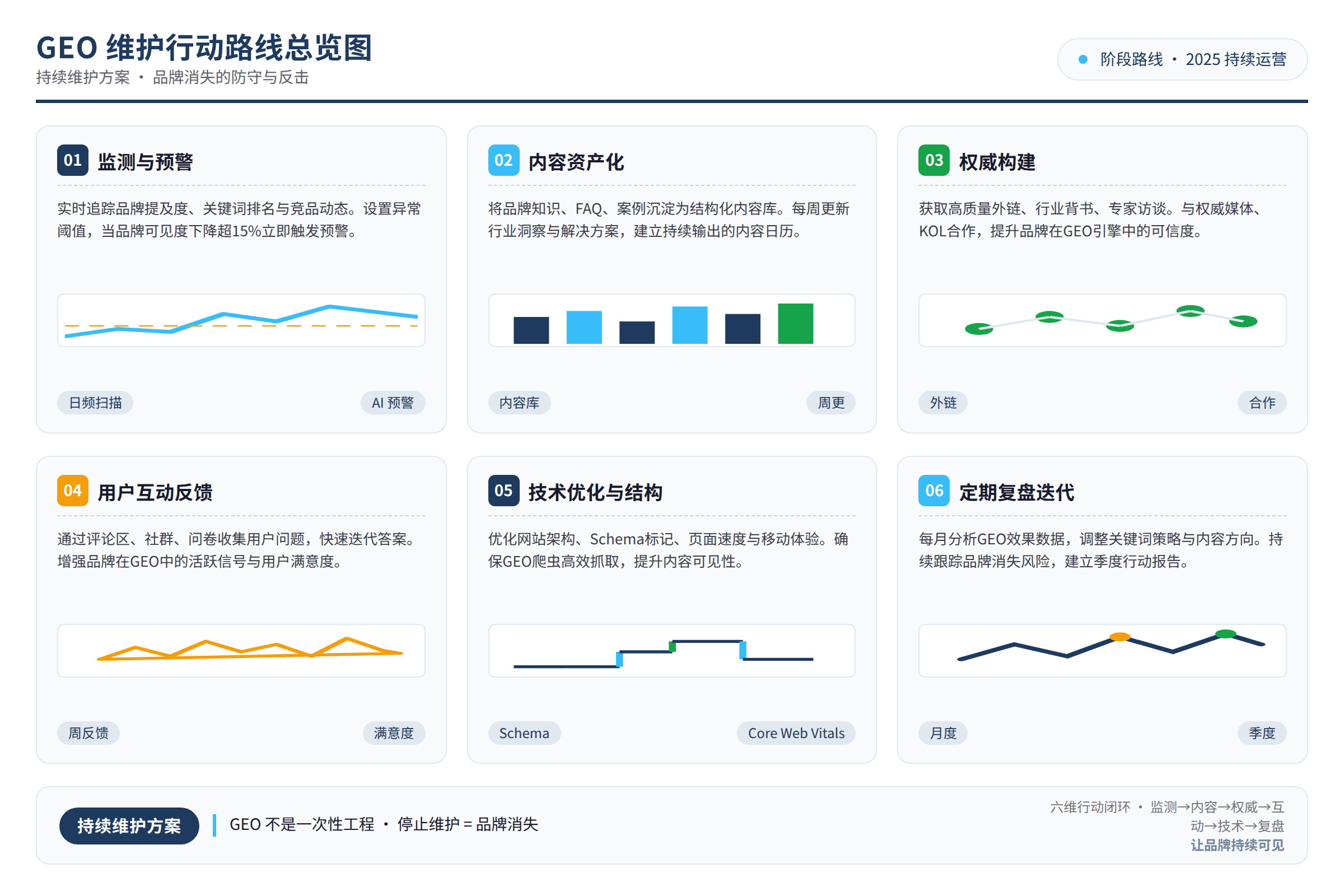 GEO 维护行动路线总览图