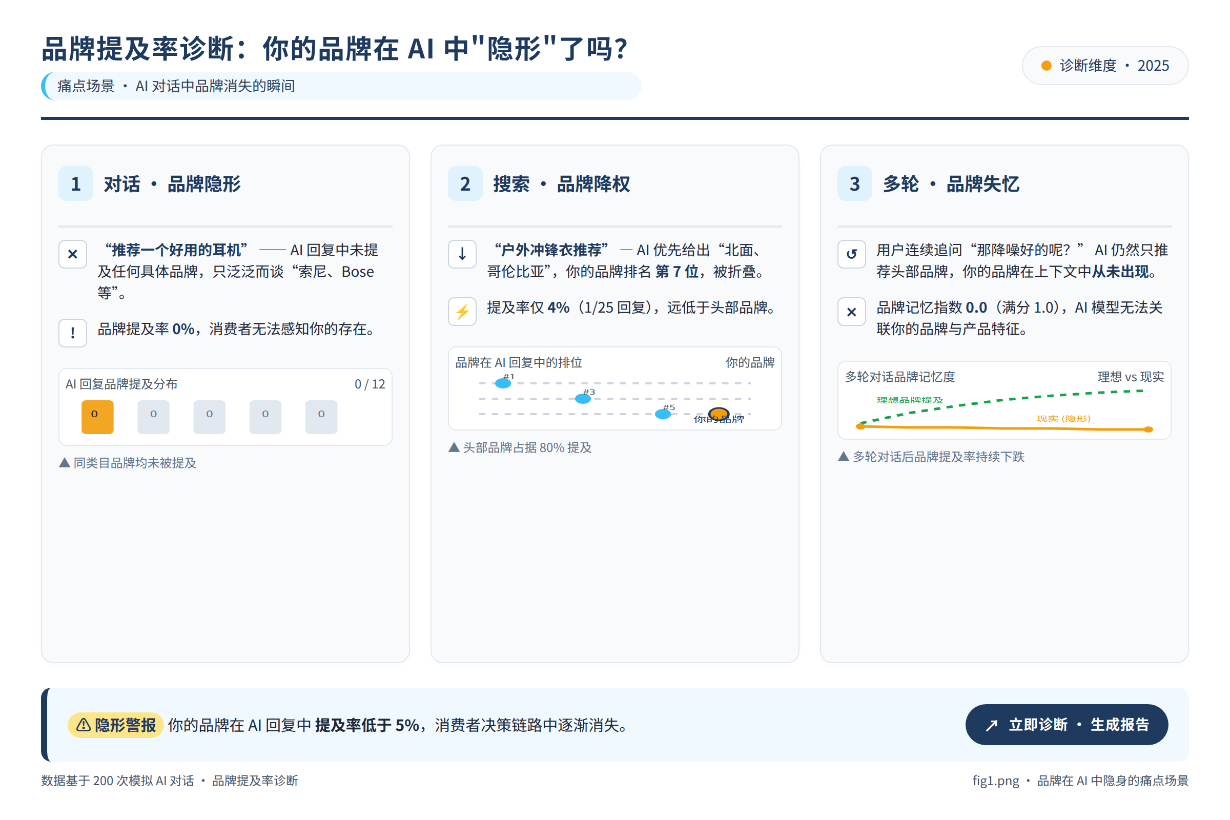 场景痛点图:用户面临的真实困境