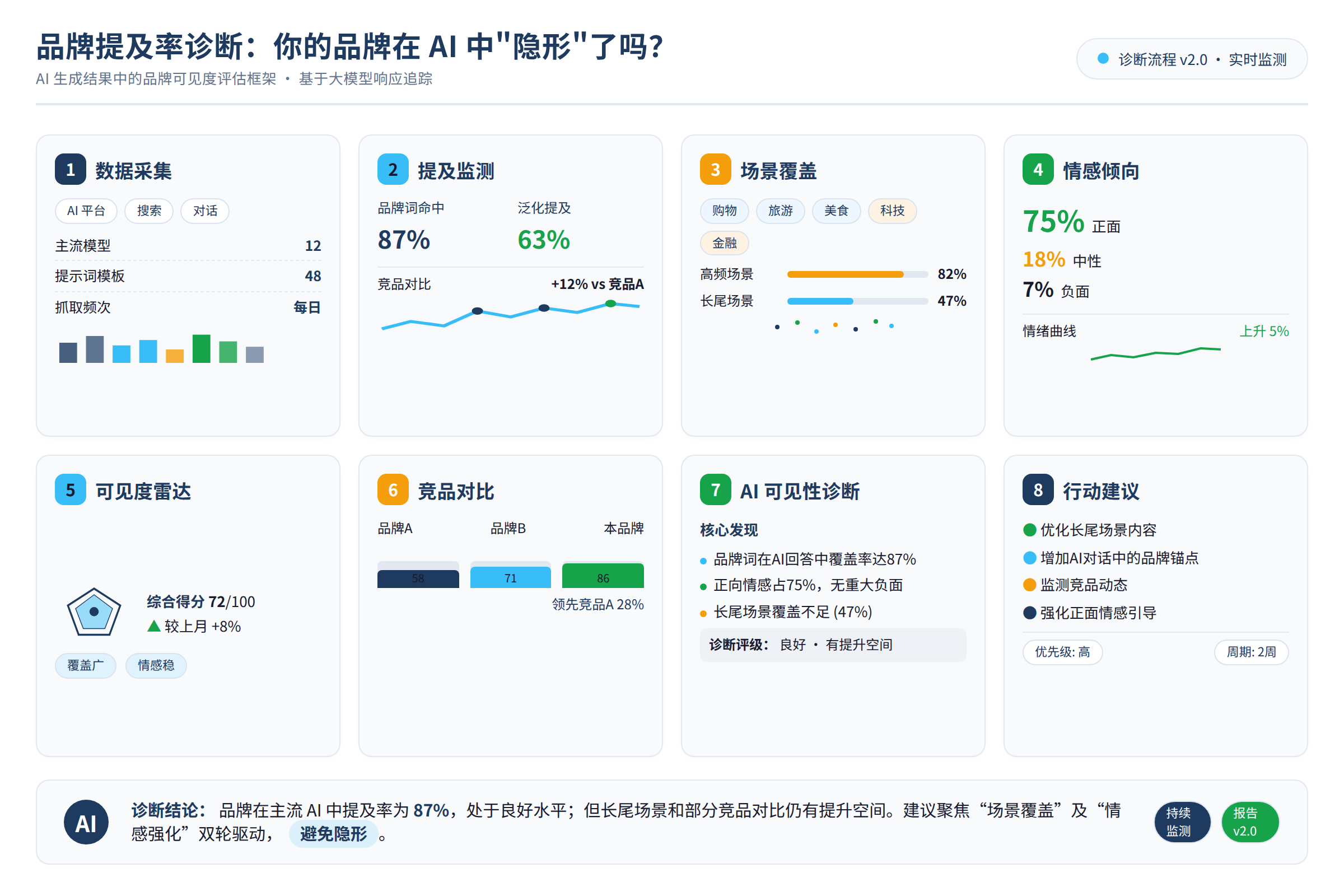 品牌提及率诊断流程框架