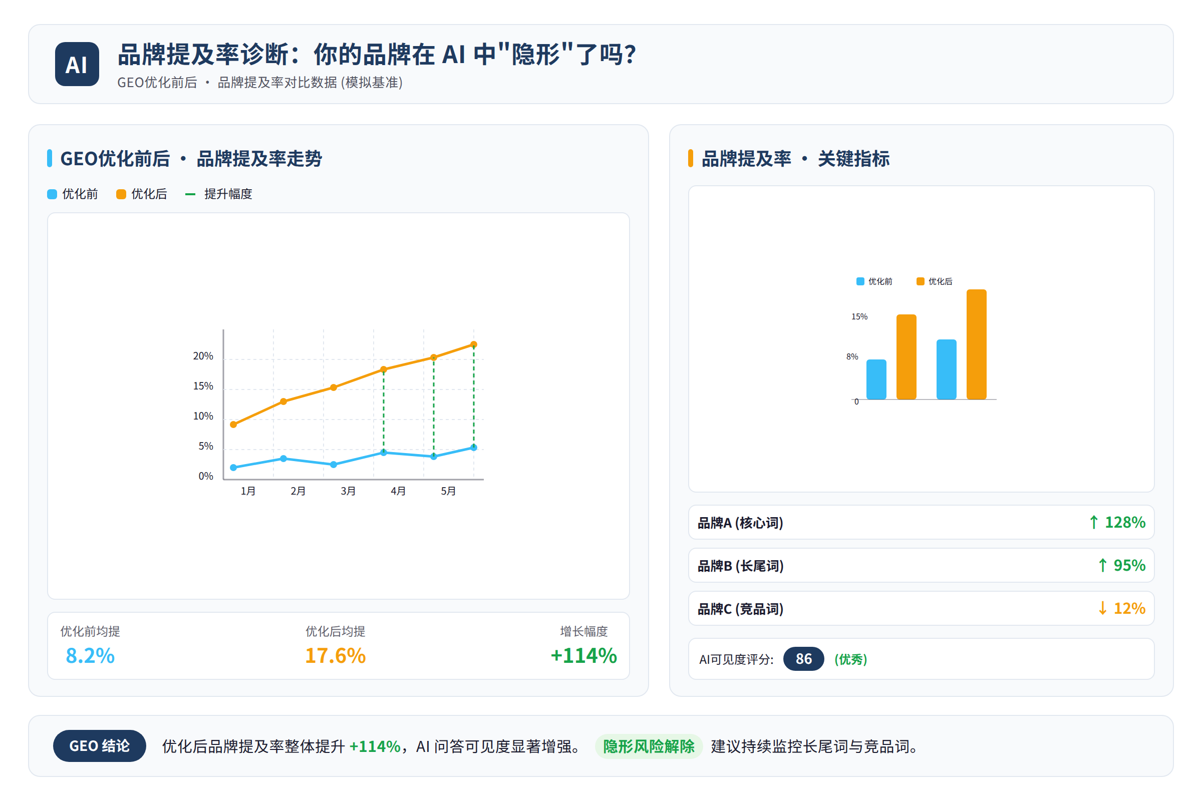 GEO优化前后品牌提及率对比数据