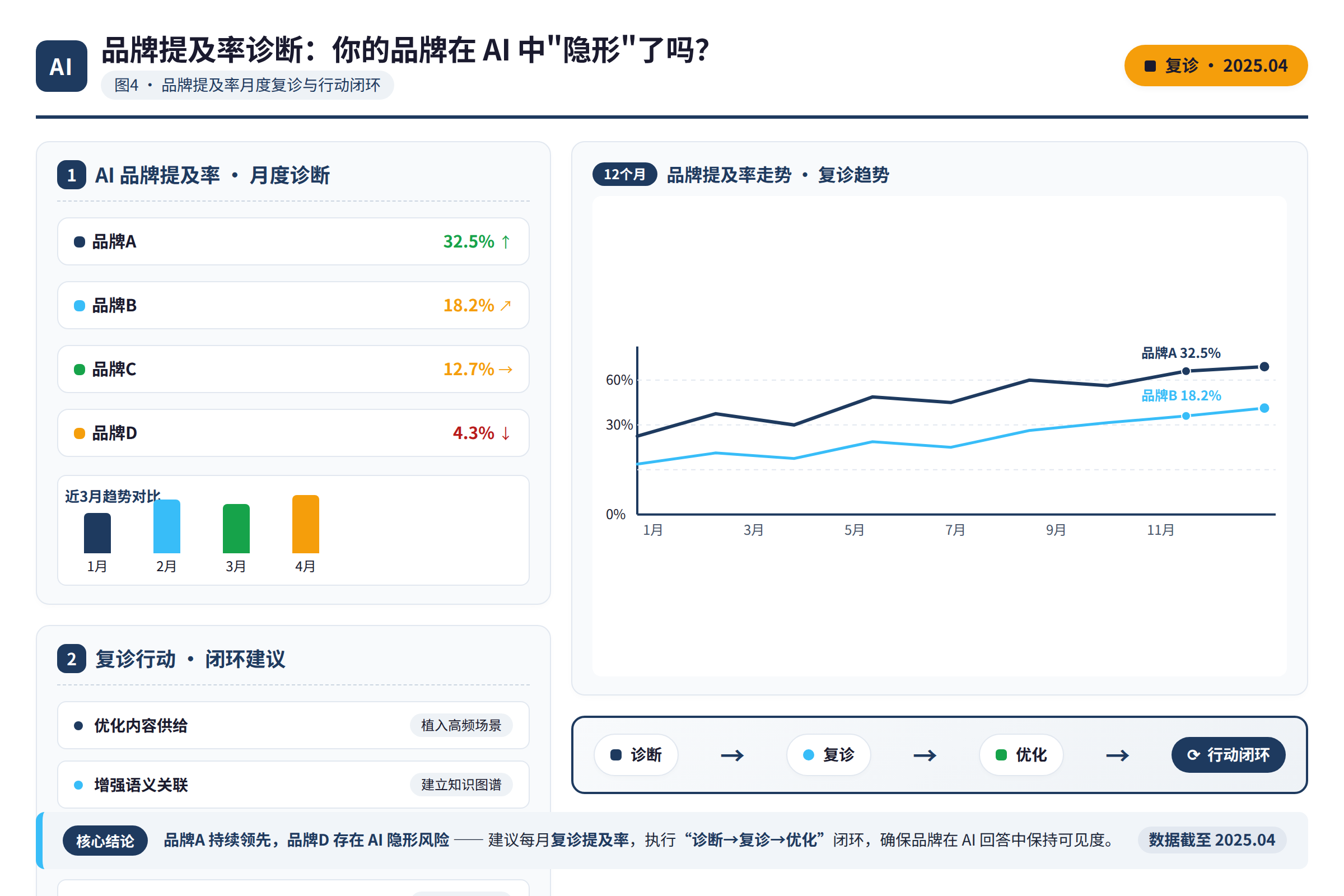 品牌提及率月度复诊与行动闭环