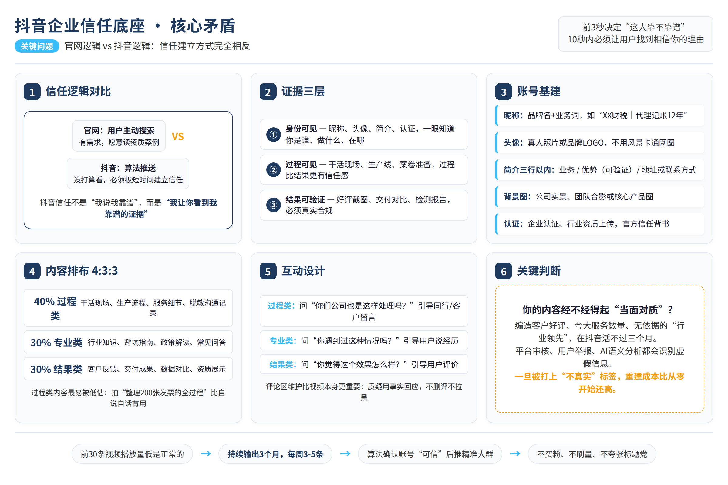 核心问题示意图：读者困境或关键矛盾（非真实客户案例）