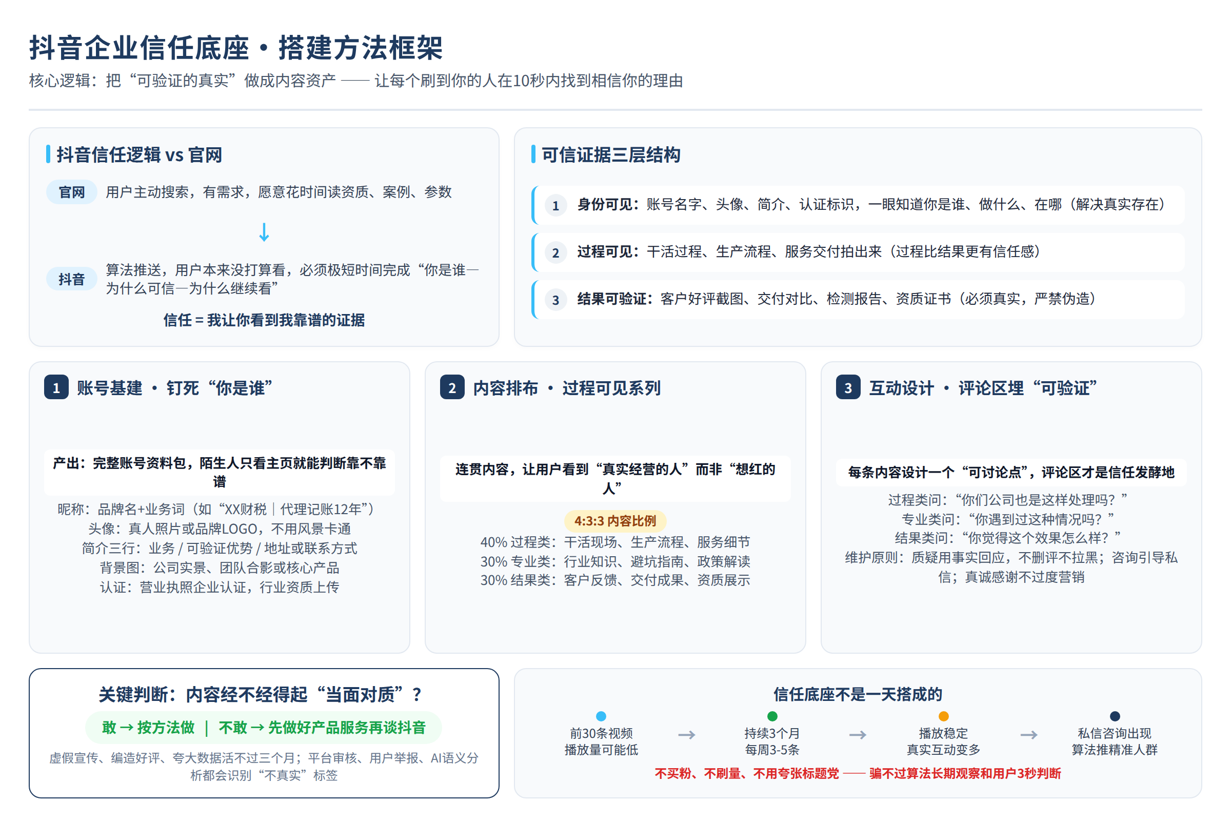 方法框架图：源文章中的方法、流程或判断路径