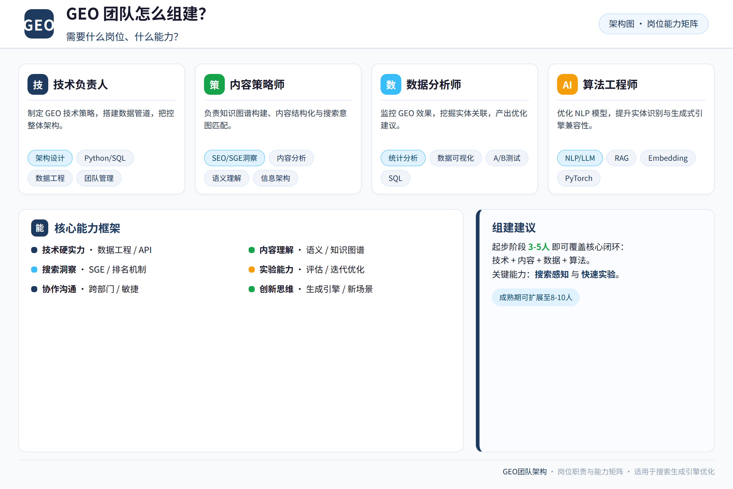 GEO团队架构图