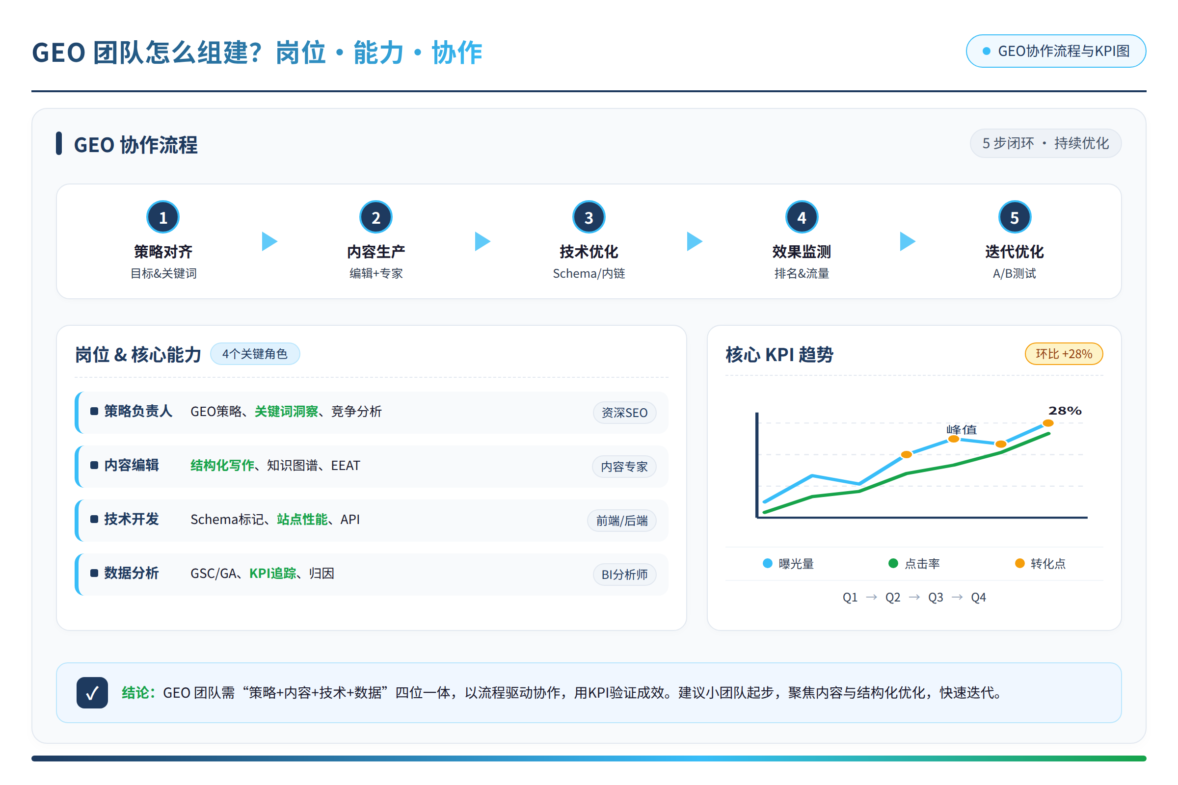 GEO协作流程与KPI图