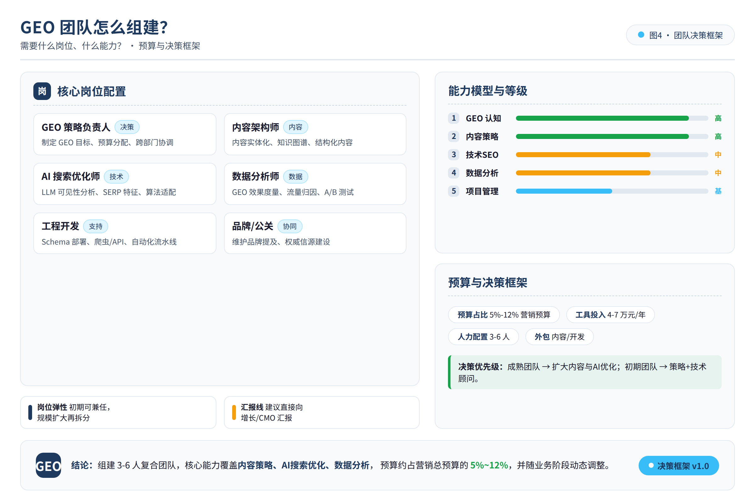 GEO预算与团队决策框架图