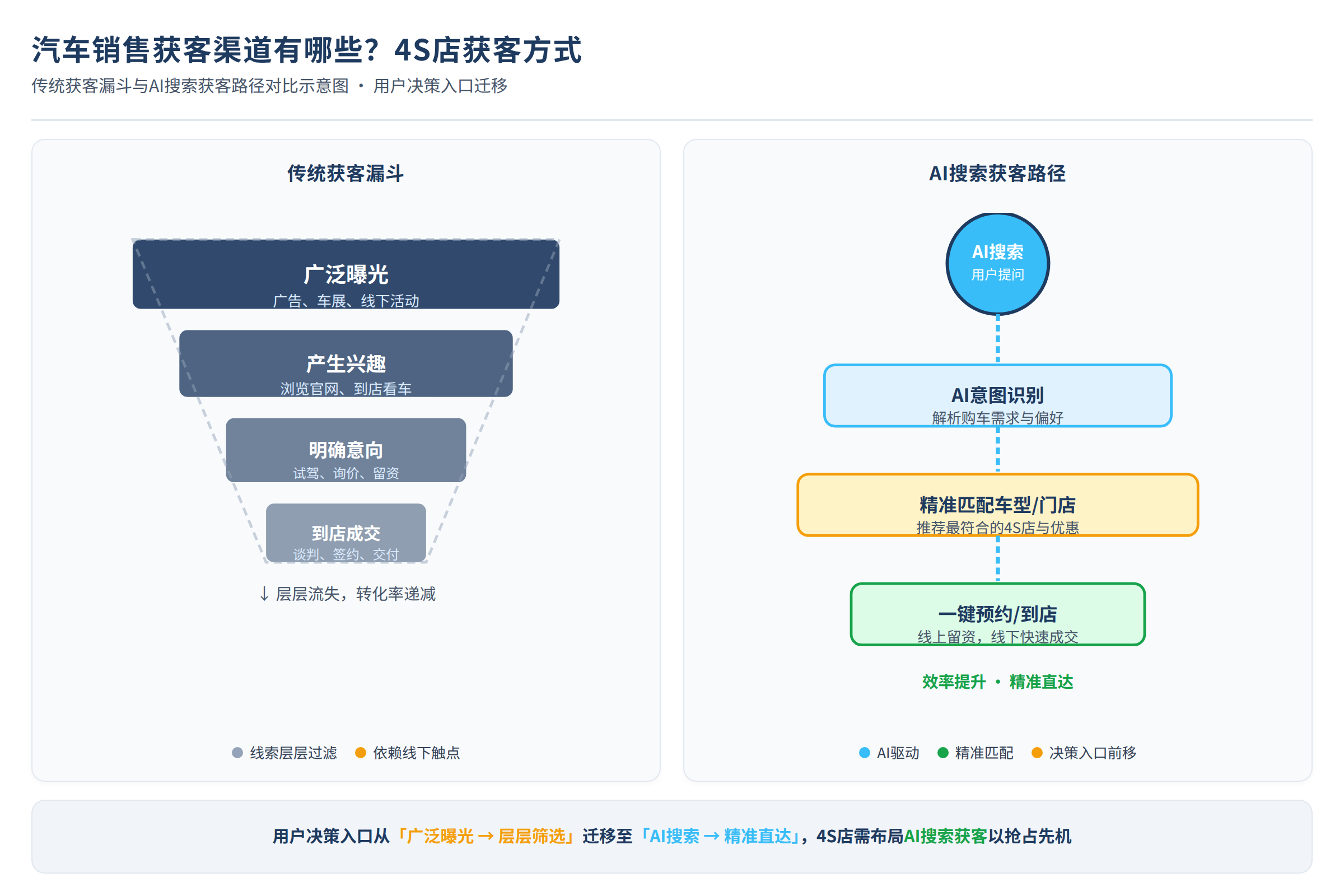 传统获客漏斗与AI搜索获客路径对比示意图,展示用户决策入口迁移