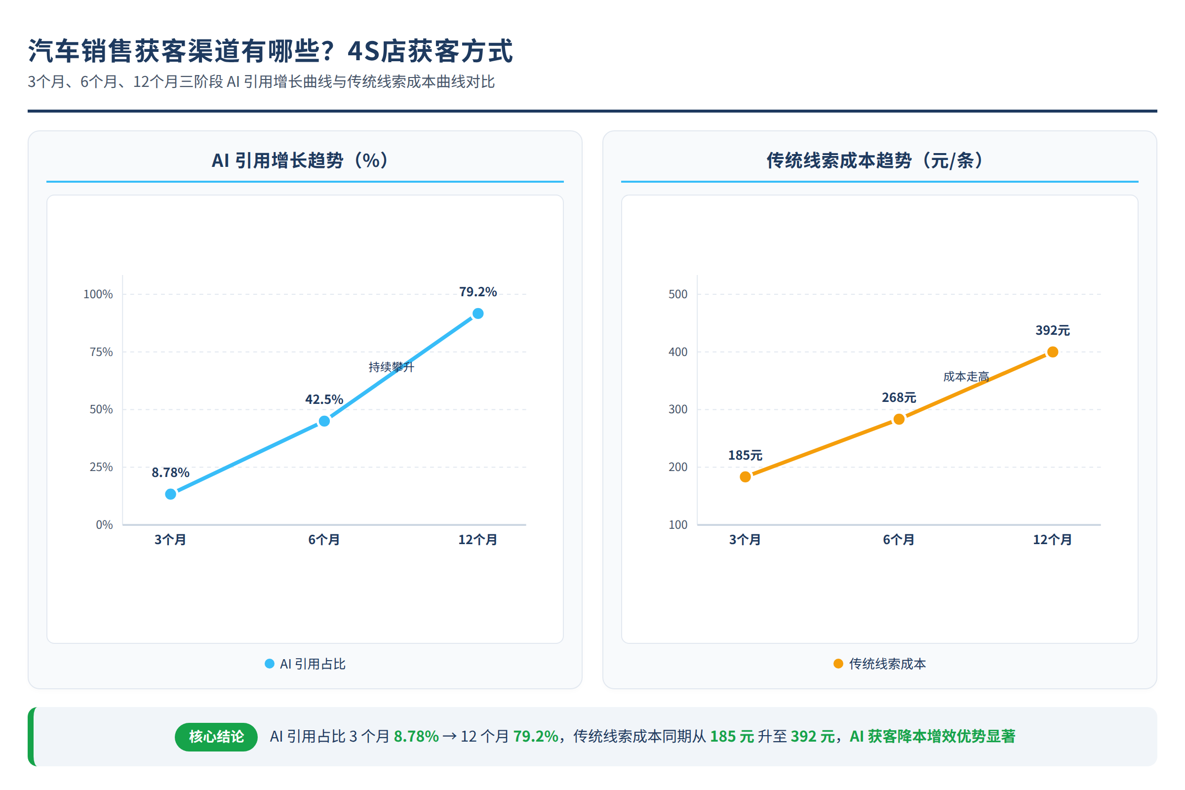 3个月、6个月、12个月三阶段AI引用增长曲线与传统线索成本曲线对比