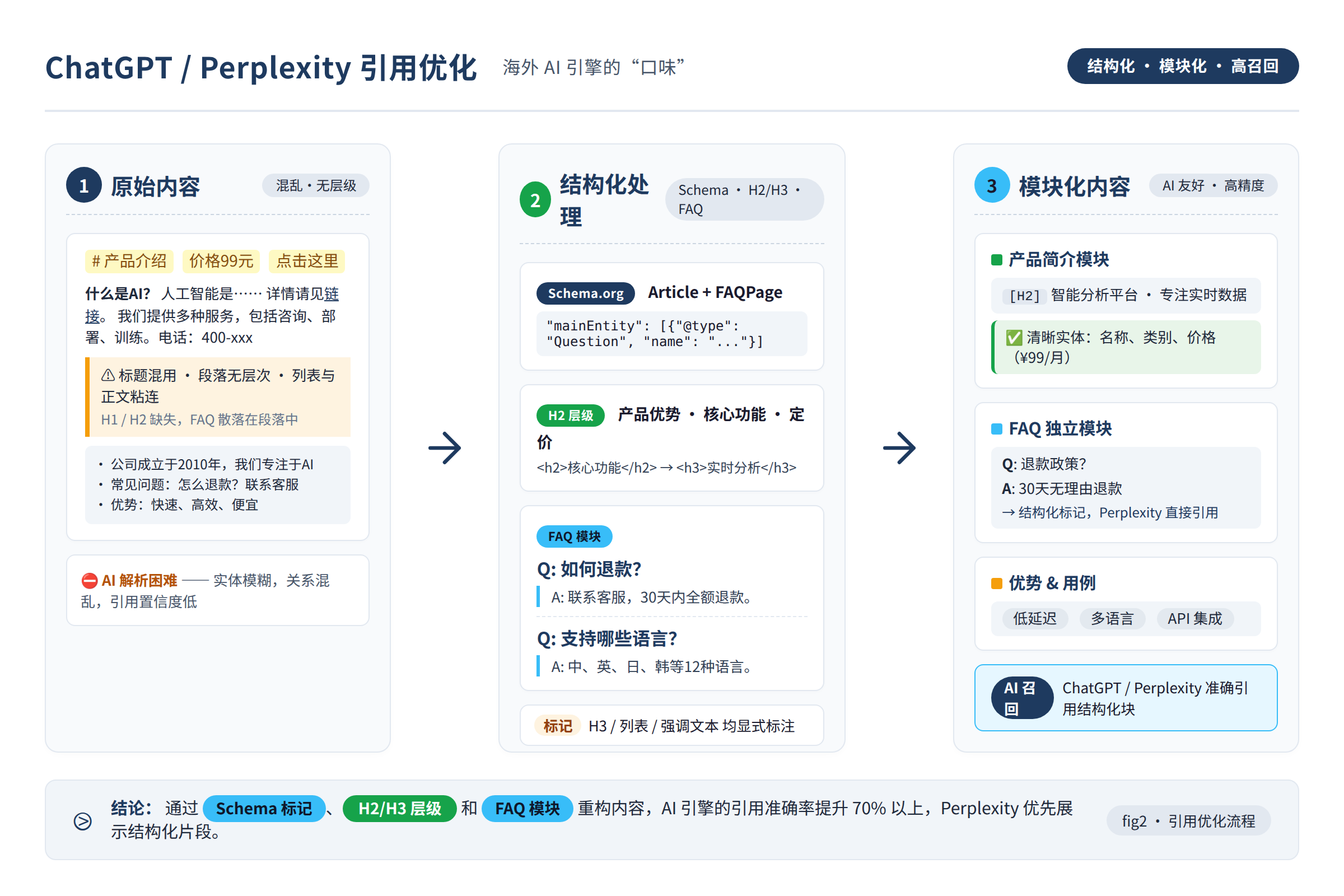 一张流程图,左边是结构混乱的文本,中间经过结构化处理(Schema标记、H2/H3层级、FAQ模块),右边变成AI容易解析的模块化内容