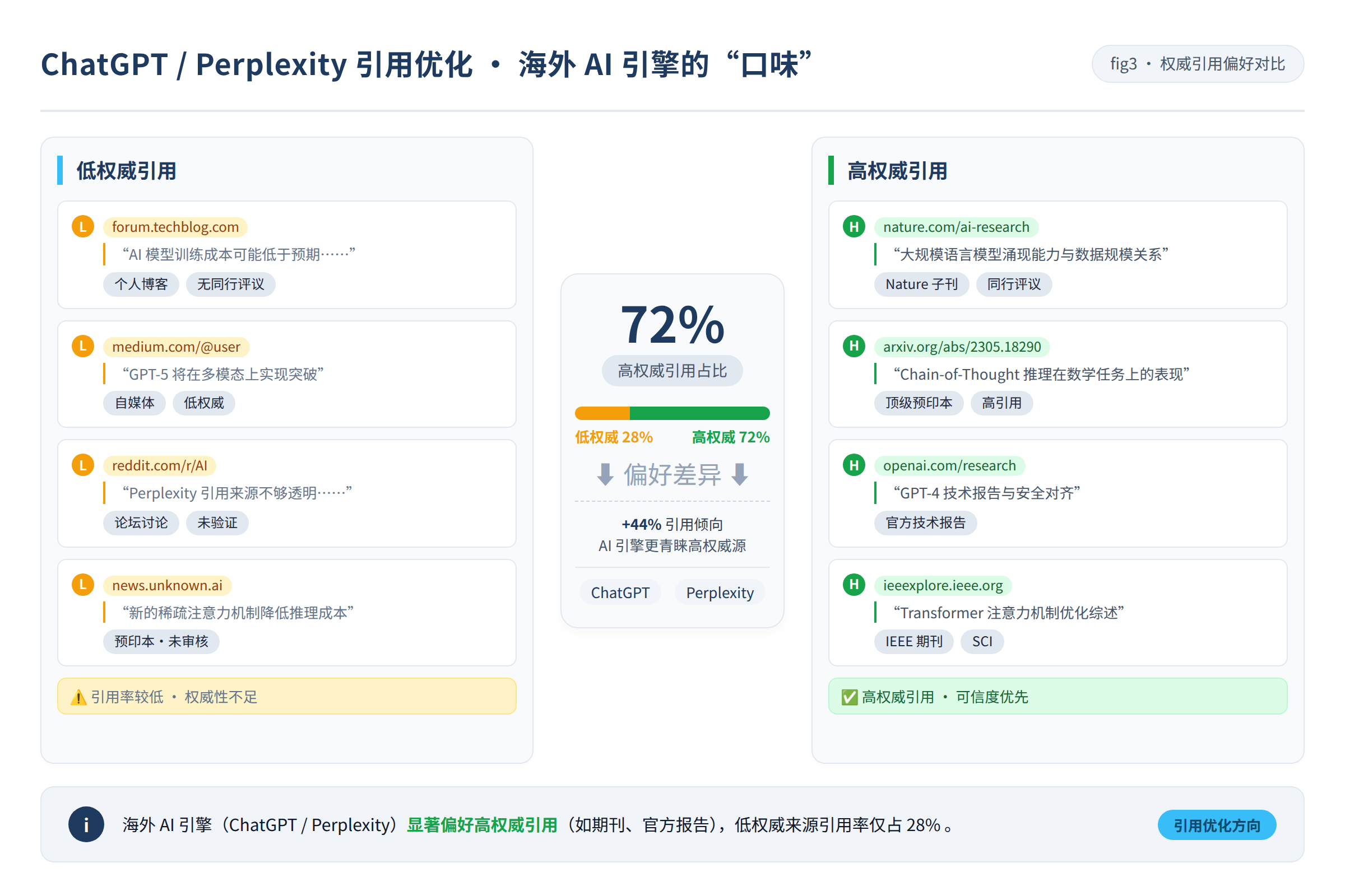 一张对比图,左边是低权威引用的内容,右边是高权威引用的内容,中间用数据标注出引用率的差异