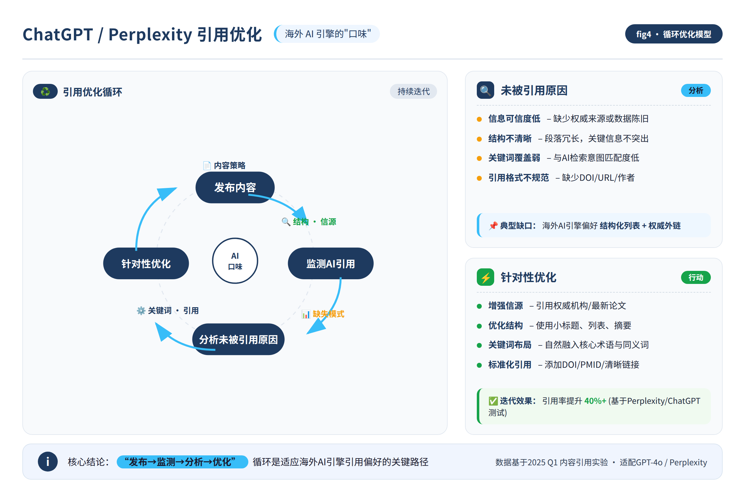 一个循环图,从“发布内容”到“监测AI引用”到“分析未被引用的原因”到“针对性优化”再回到“发布”