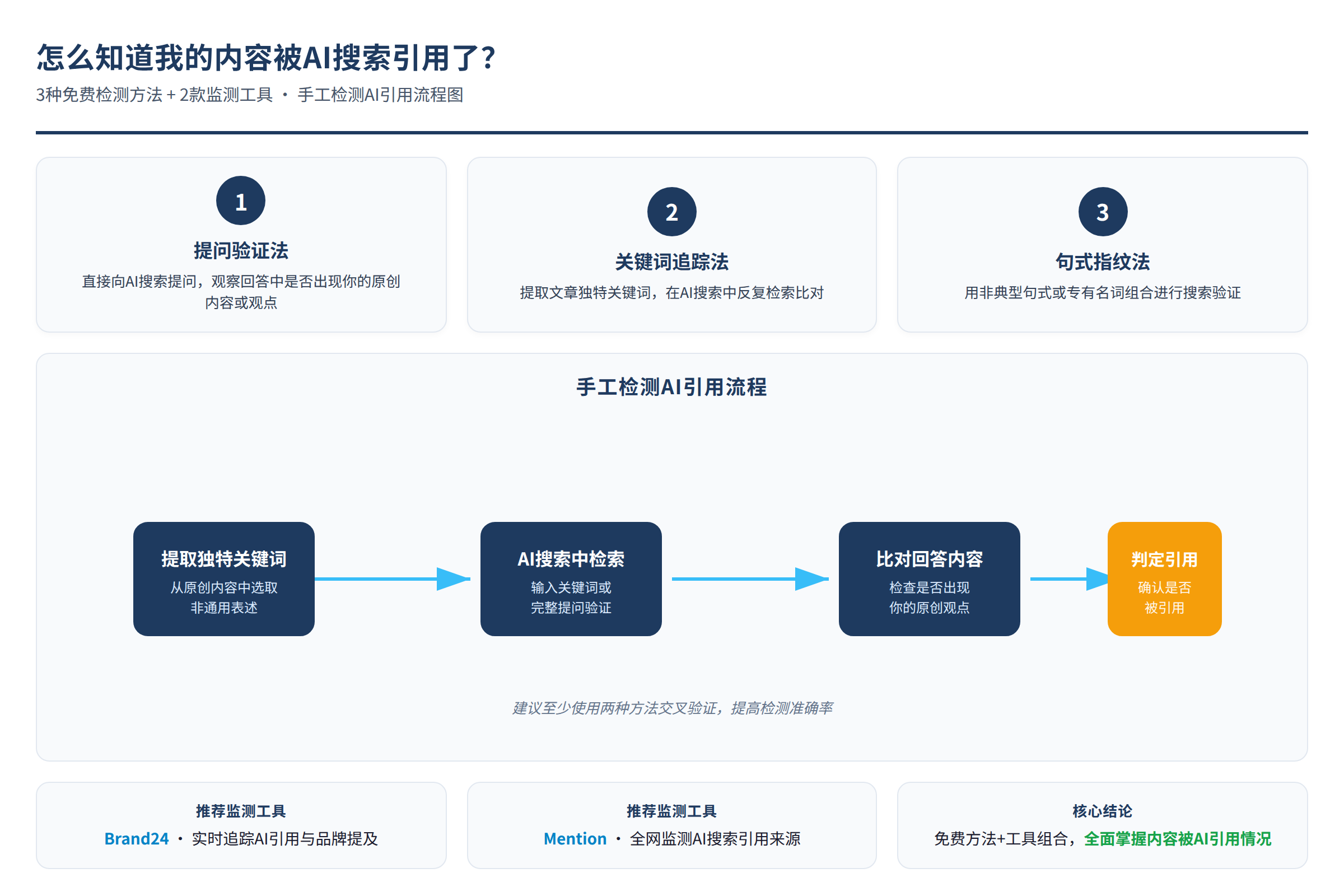手工检测AI引用流程图