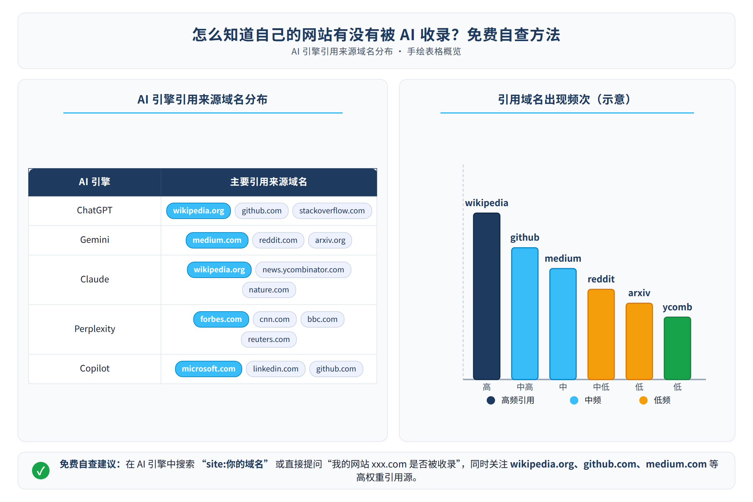 一张手绘的表格,左边是AI引擎名称,右边是引用来源域名分布
