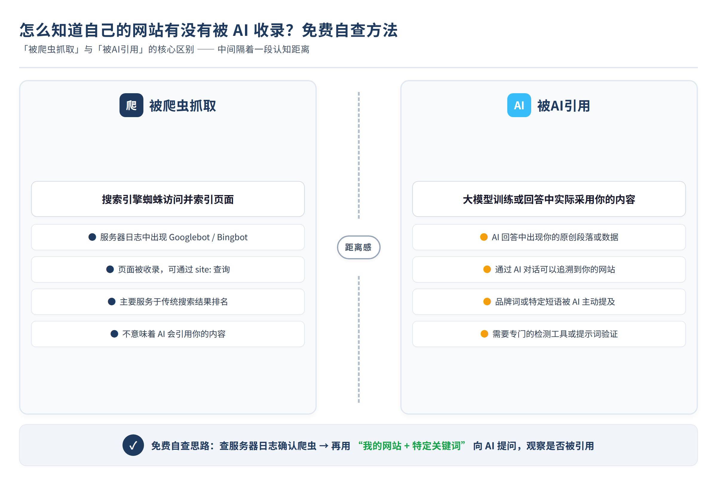 一张对比图,左边是“被爬虫抓取”,右边是“被AI引用”,中间画着一条虚线表示距离