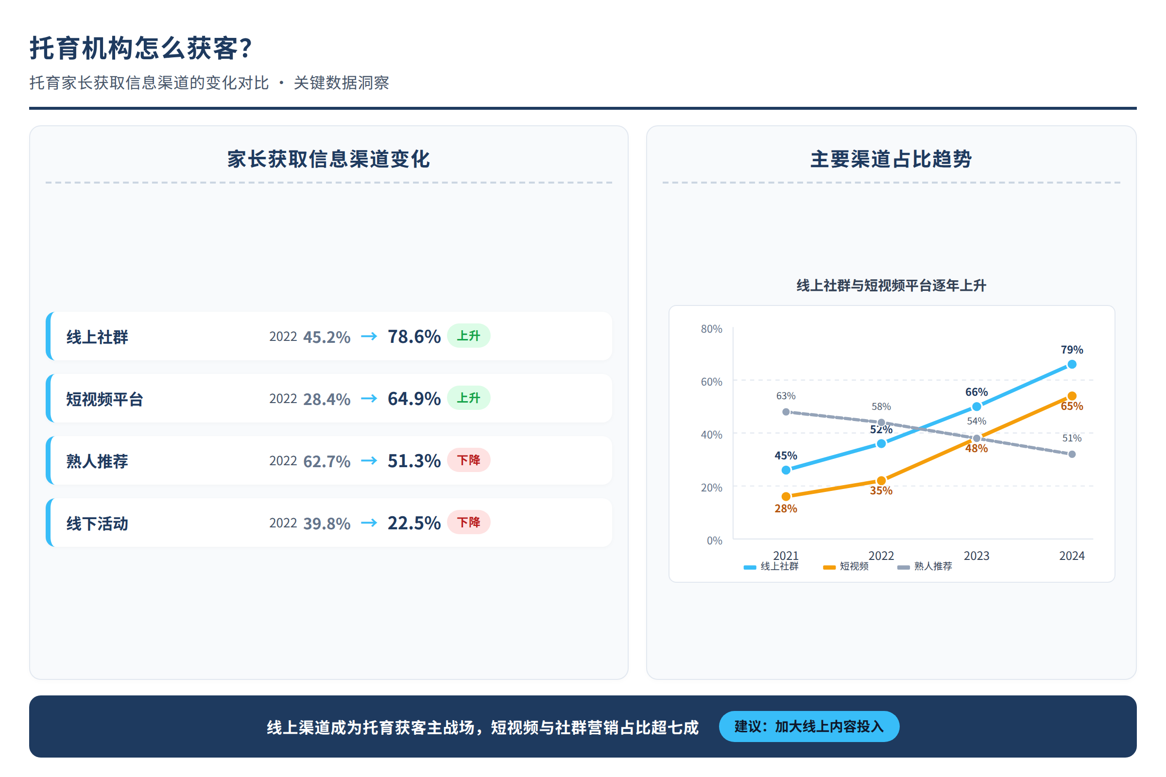 托育家长获取信息渠道的变化对比