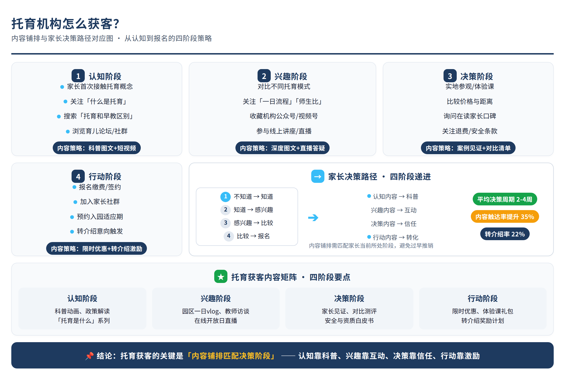 托育内容铺排与家长决策路径对应图