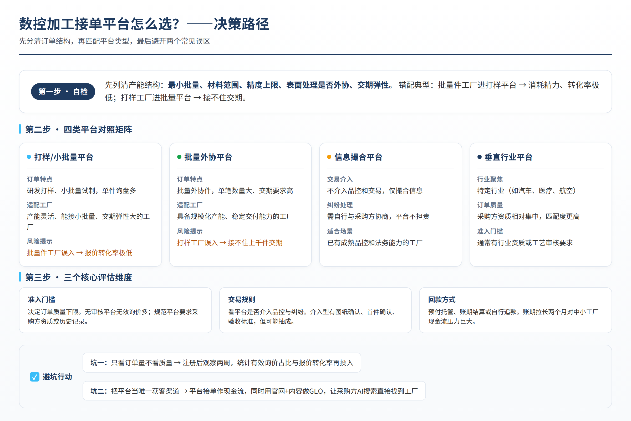 数控加工平台选择决策路径