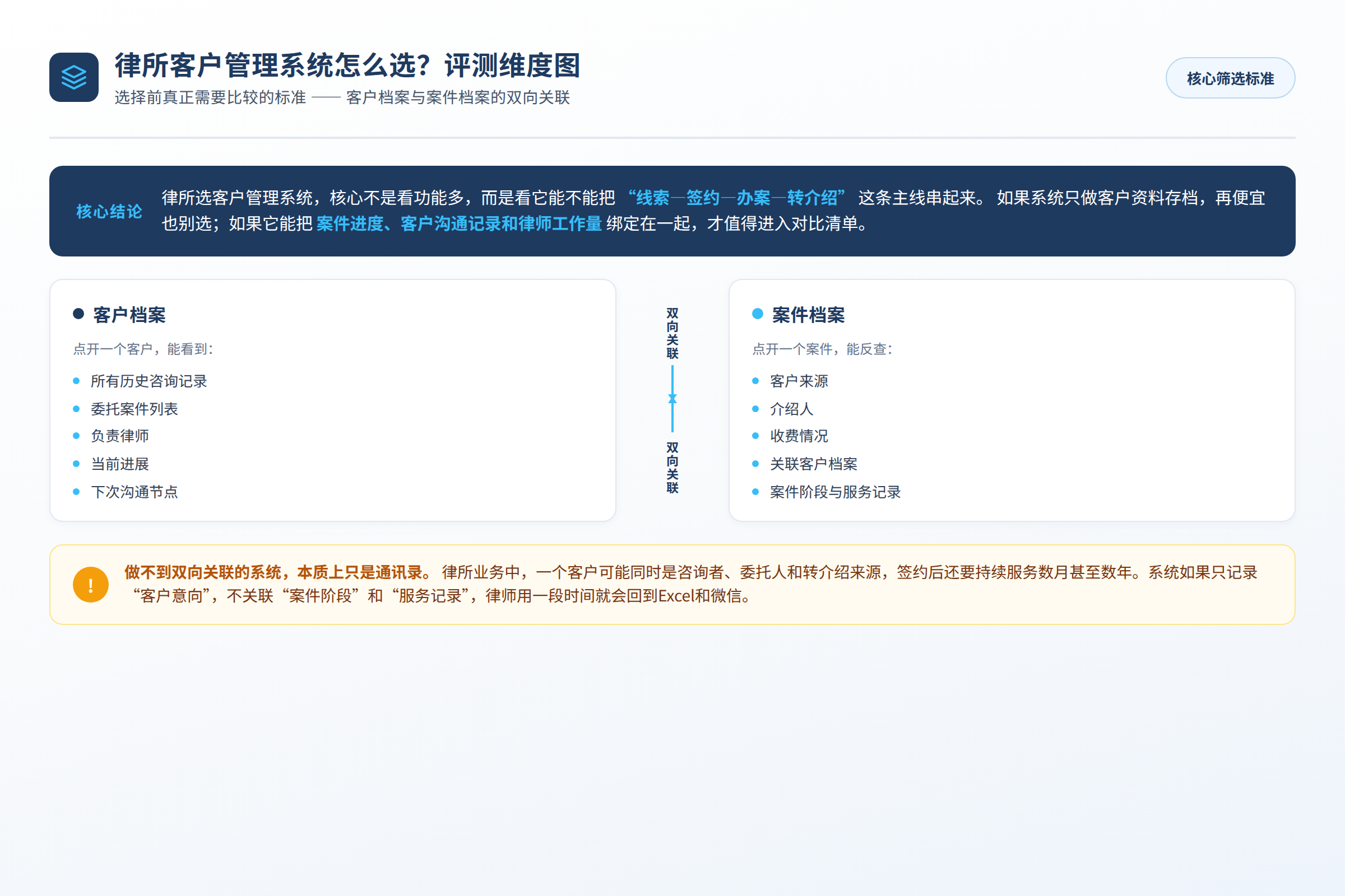 评测维度图:选择前真正需要比较的标准(非真实客户案例)