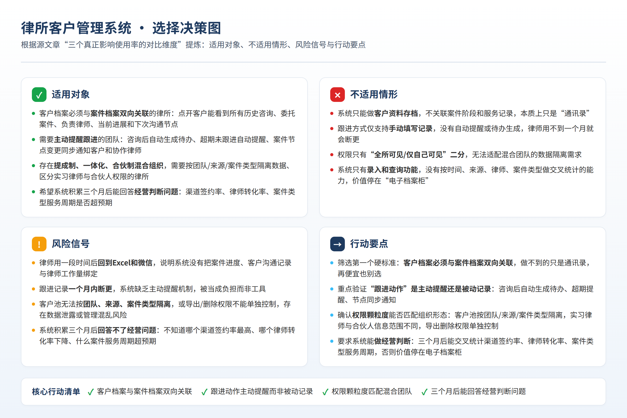 选择决策图:适用对象、不适用情形、风险信号和行动要点