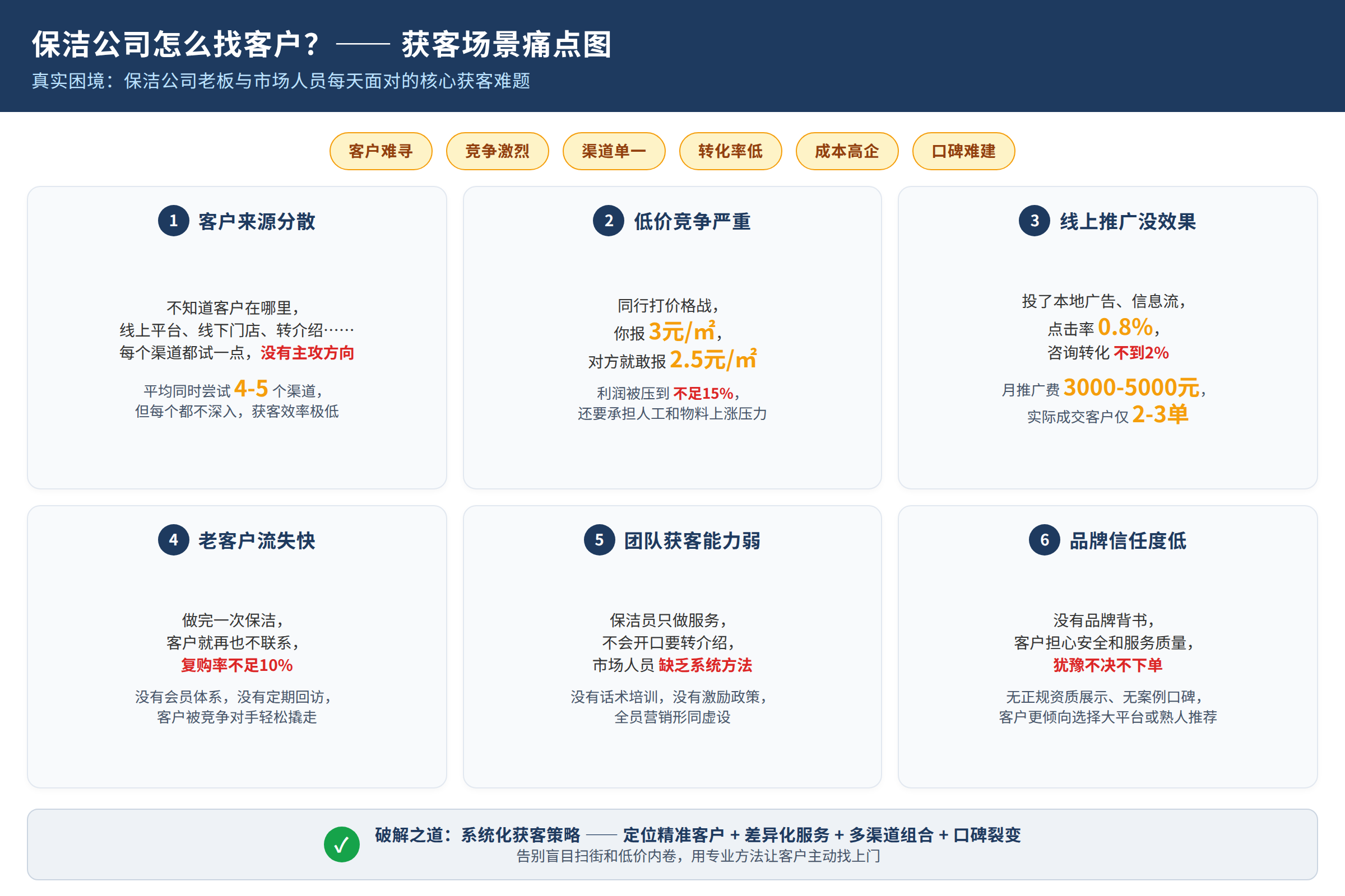 场景痛点图：用户面临的真实困境