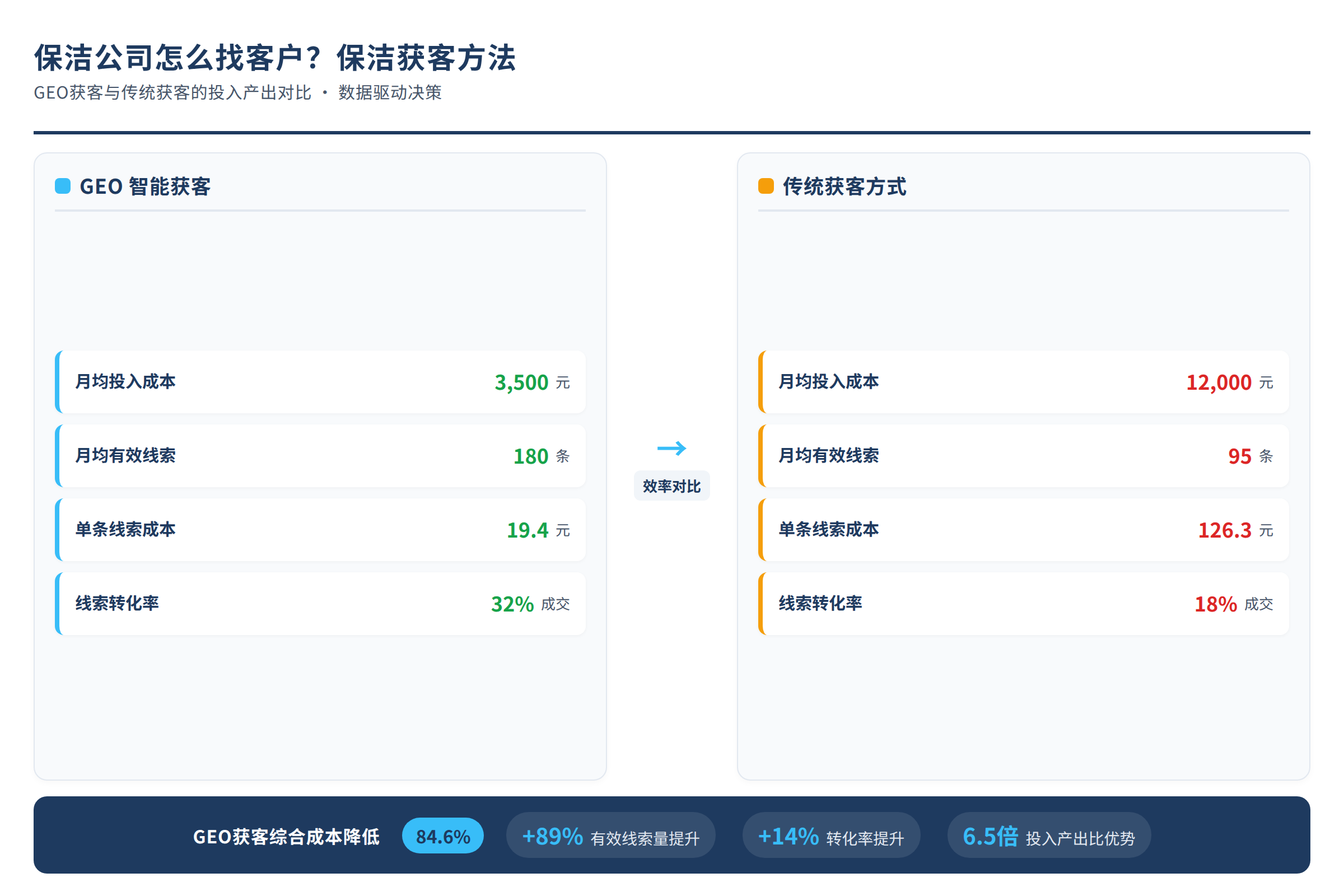 GEO获客与传统获客的投入产出对比