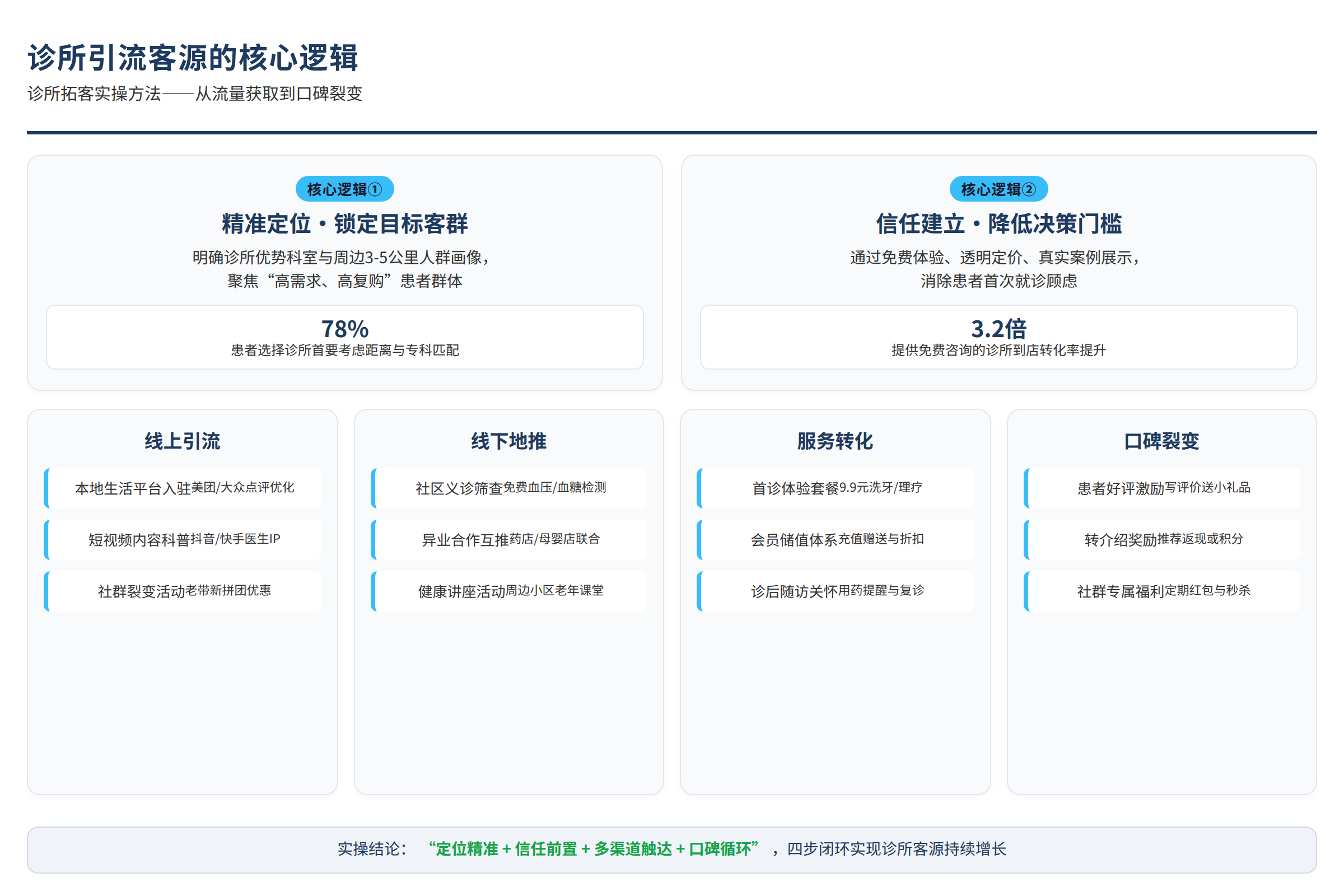 诊所引流客源的核心逻辑