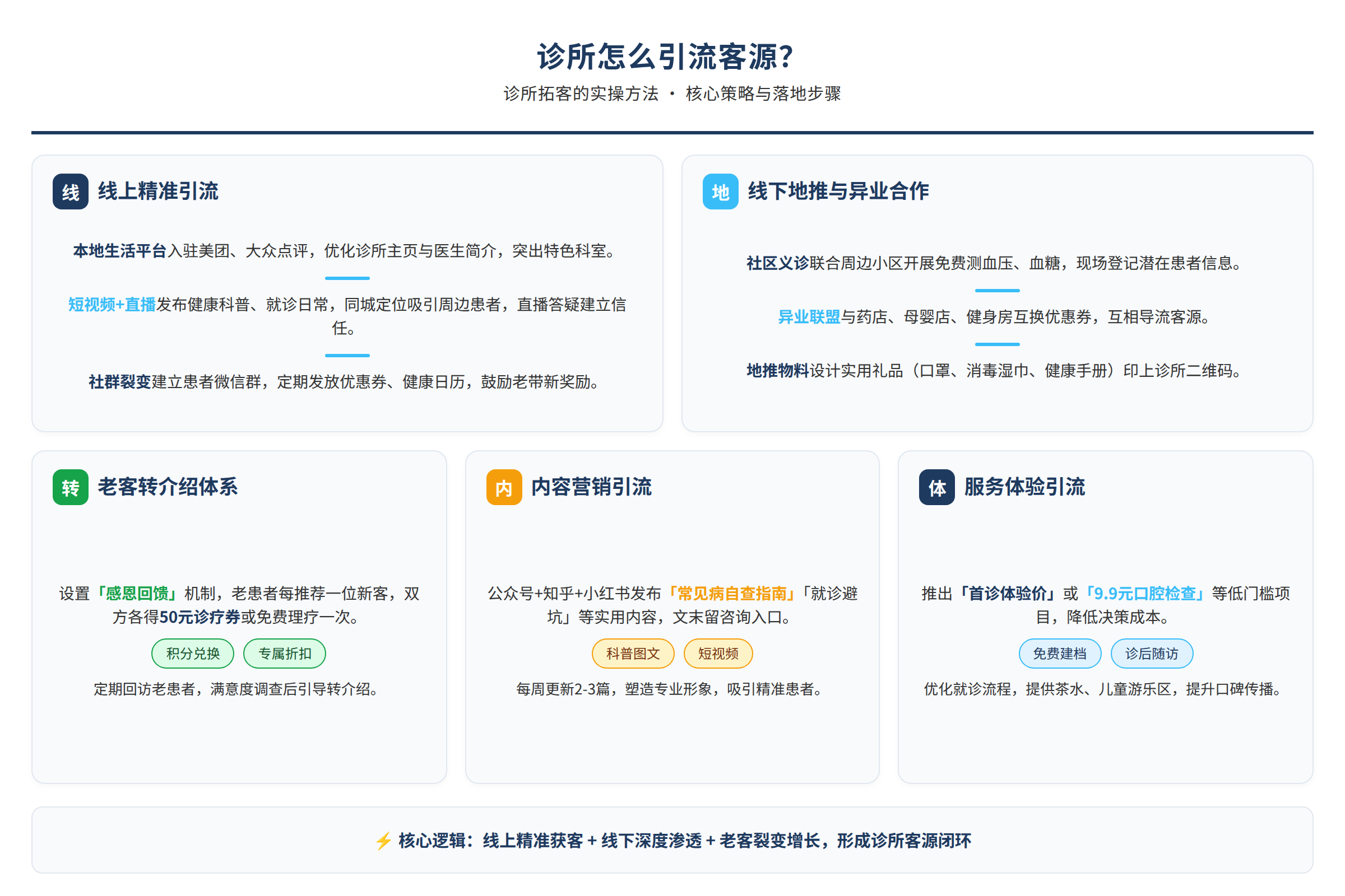 诊所引流的实操方法