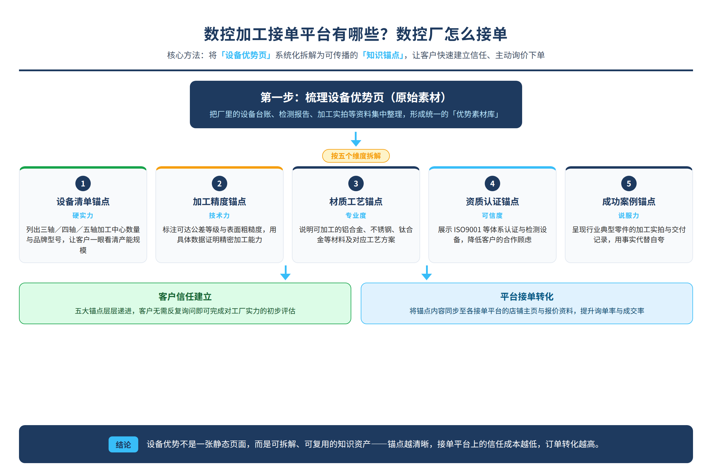 将设备优势页拆解为知识锚点的流程图