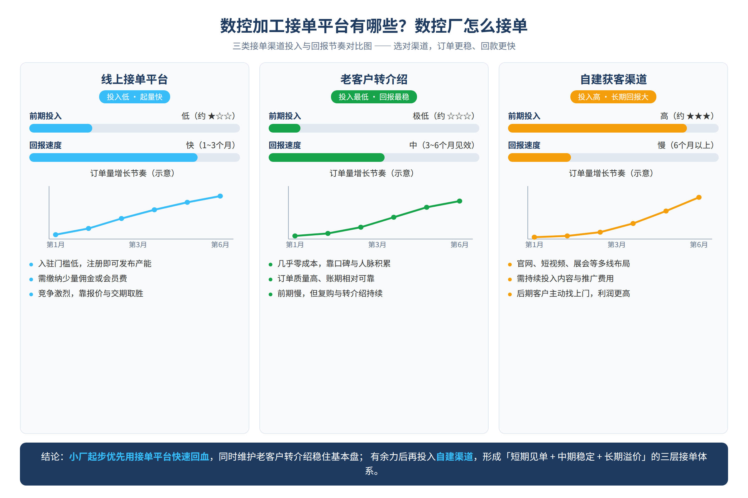 三类接单渠道投入与回报节奏对比图