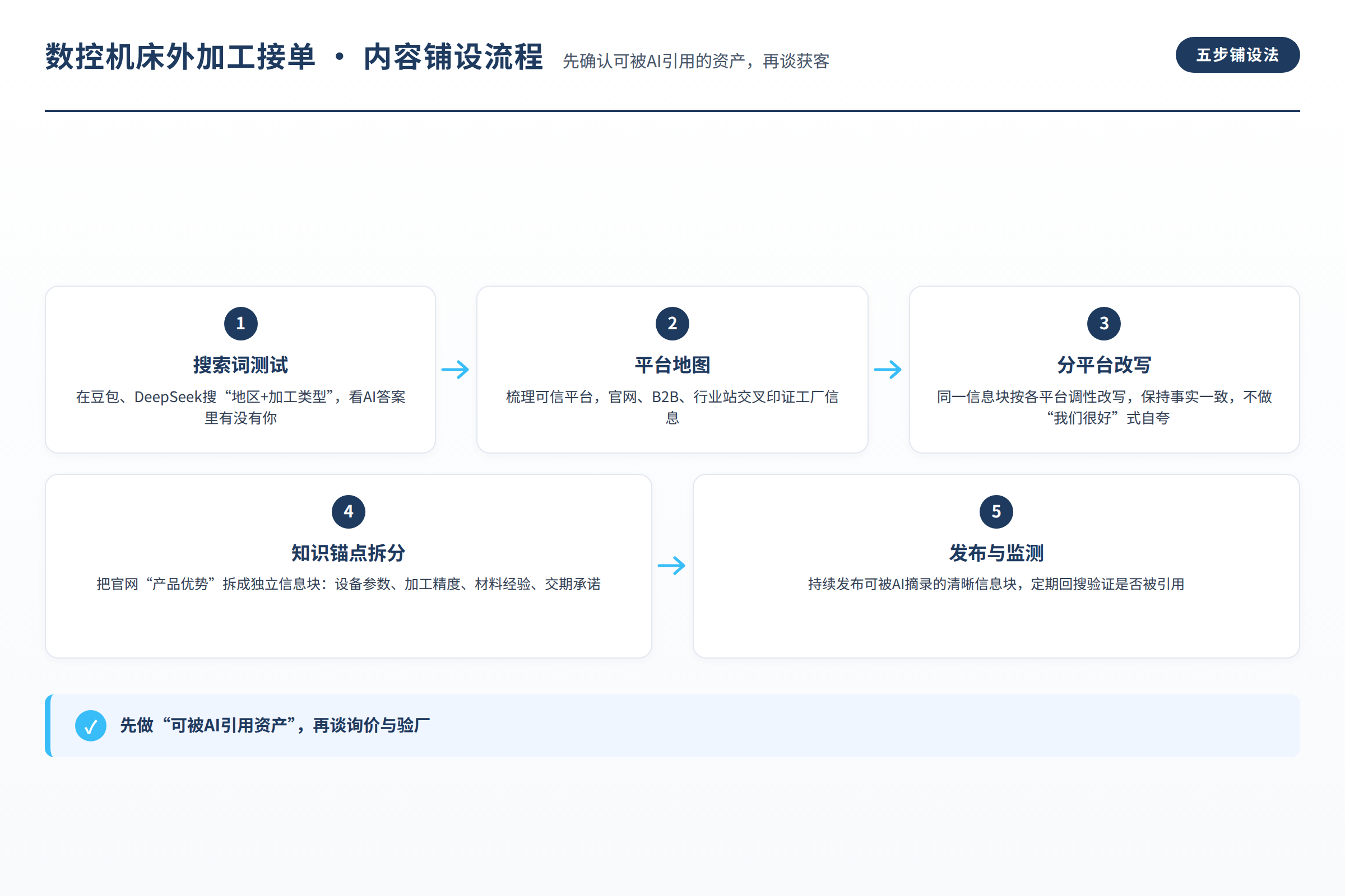 数控机床外加工接单的内容铺设流程:搜索词测试→平台地图→分平台改写→知识锚点拆分→发布与监测