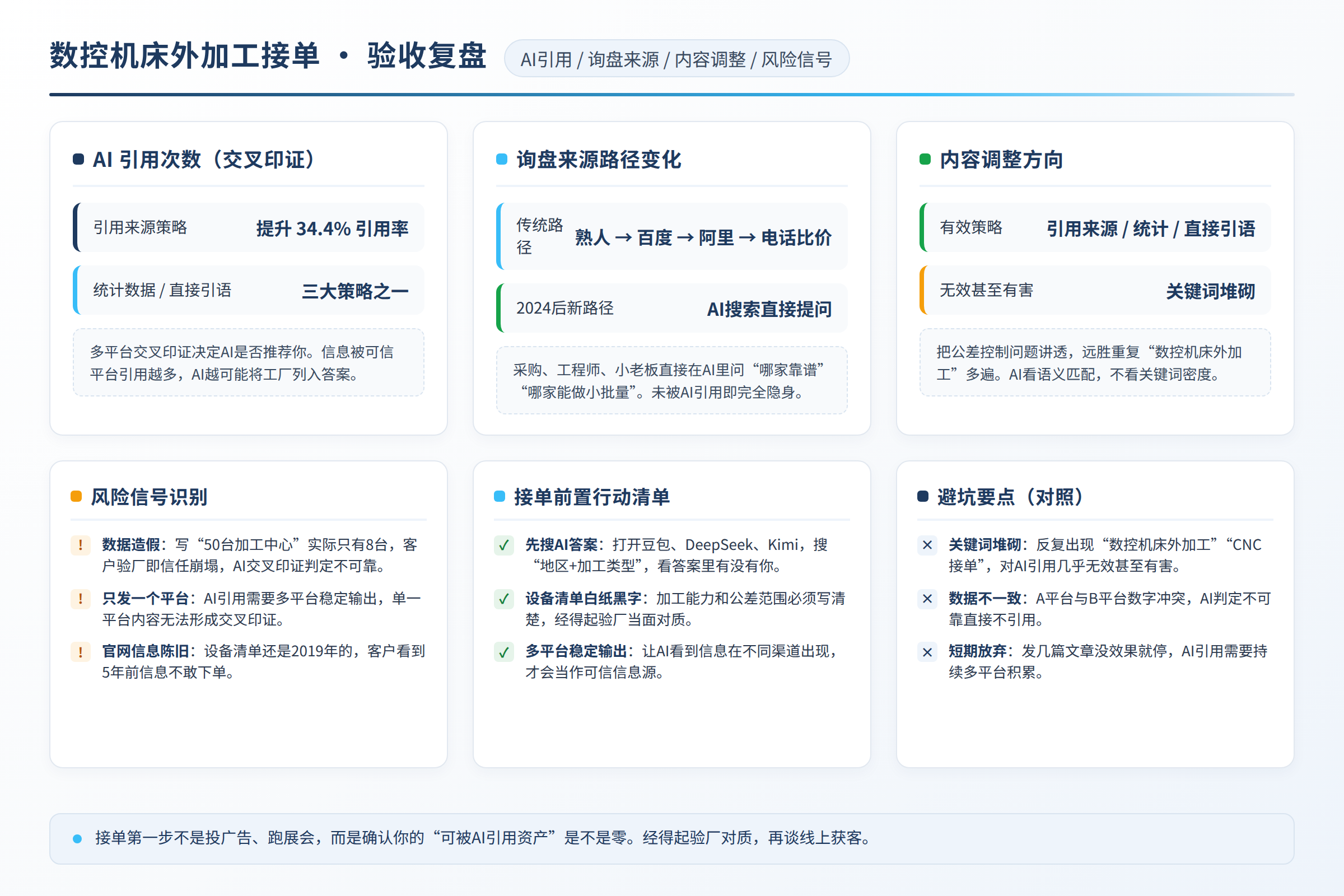 数控机床外加工接单的验收复盘:AI引用次数、询盘来源、内容调整方向、风险信号识别
