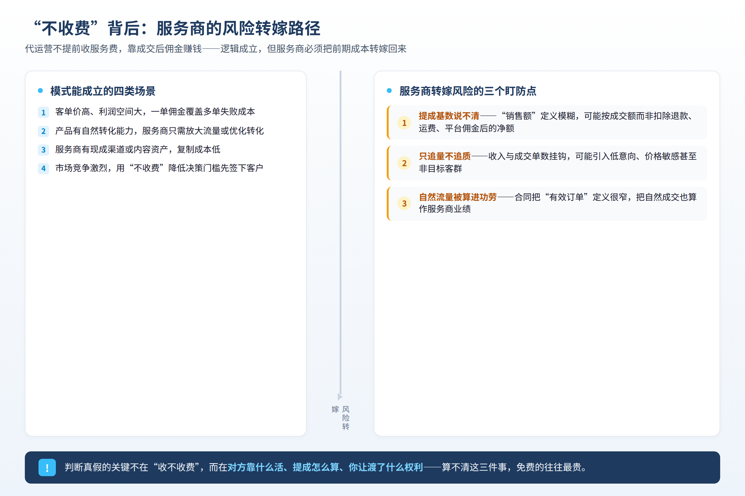 “不收费”背后，服务商的风险转嫁路径