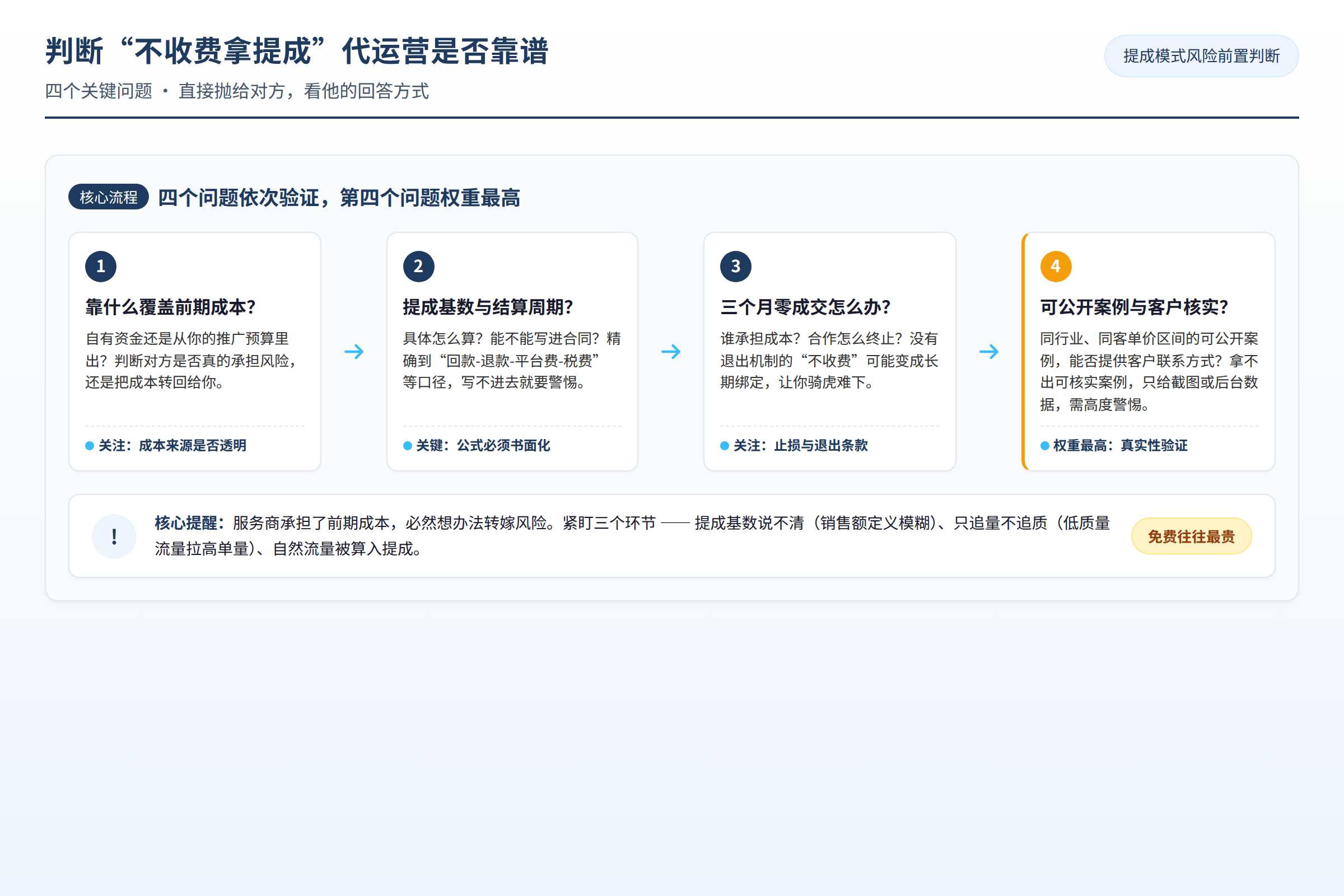 判断提成代运营是否靠谱的四个关键问题