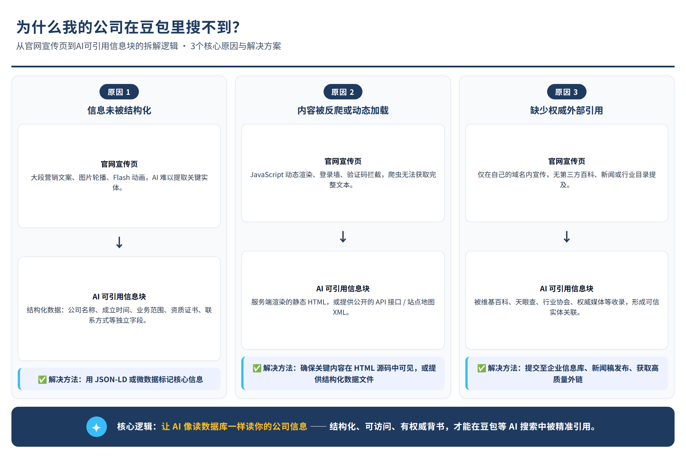 从官网宣传页到AI可引用信息块的拆解逻辑