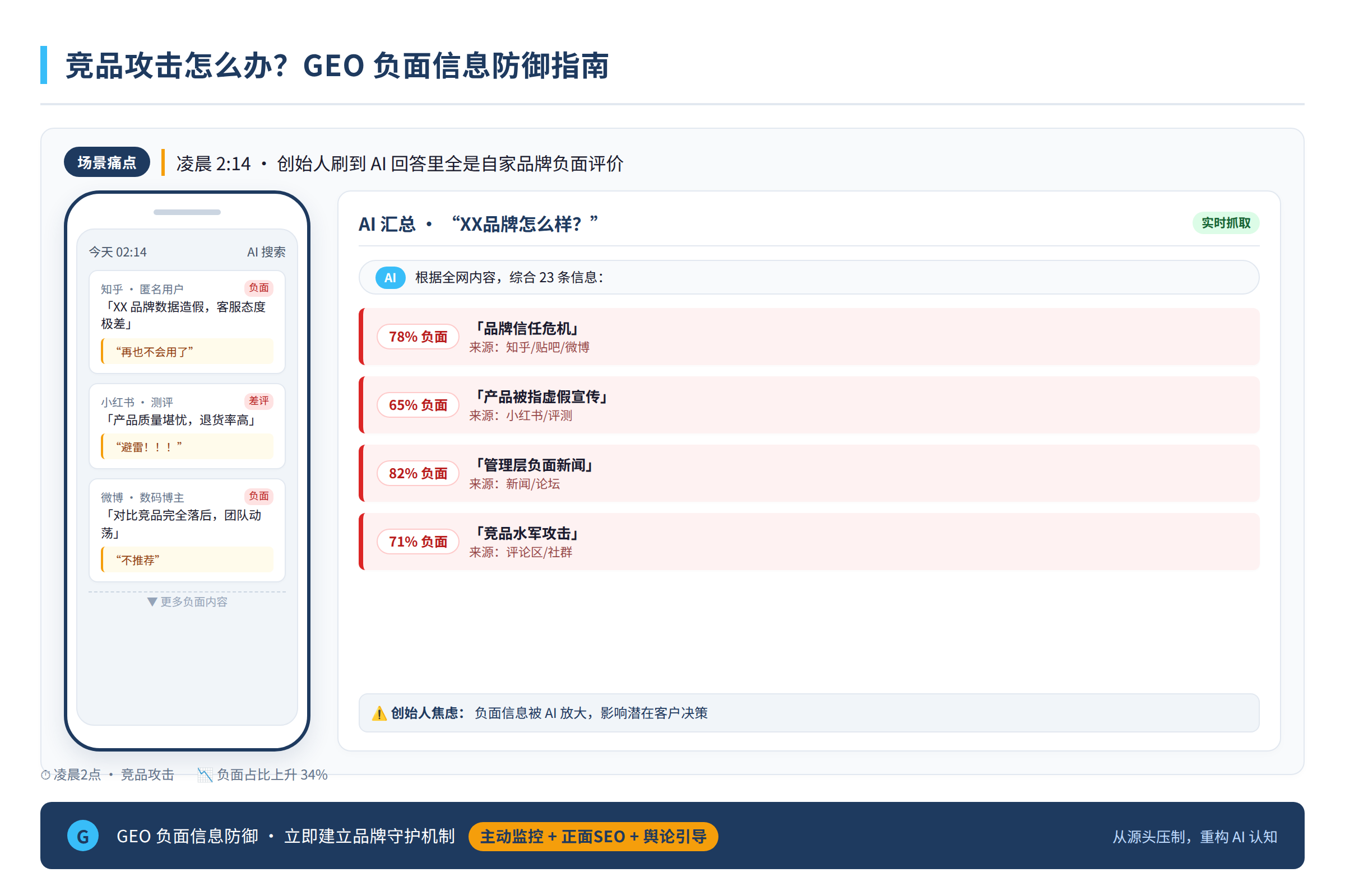 场景痛点图:创始人半夜刷到AI回答里全是对自家品牌的负面评价