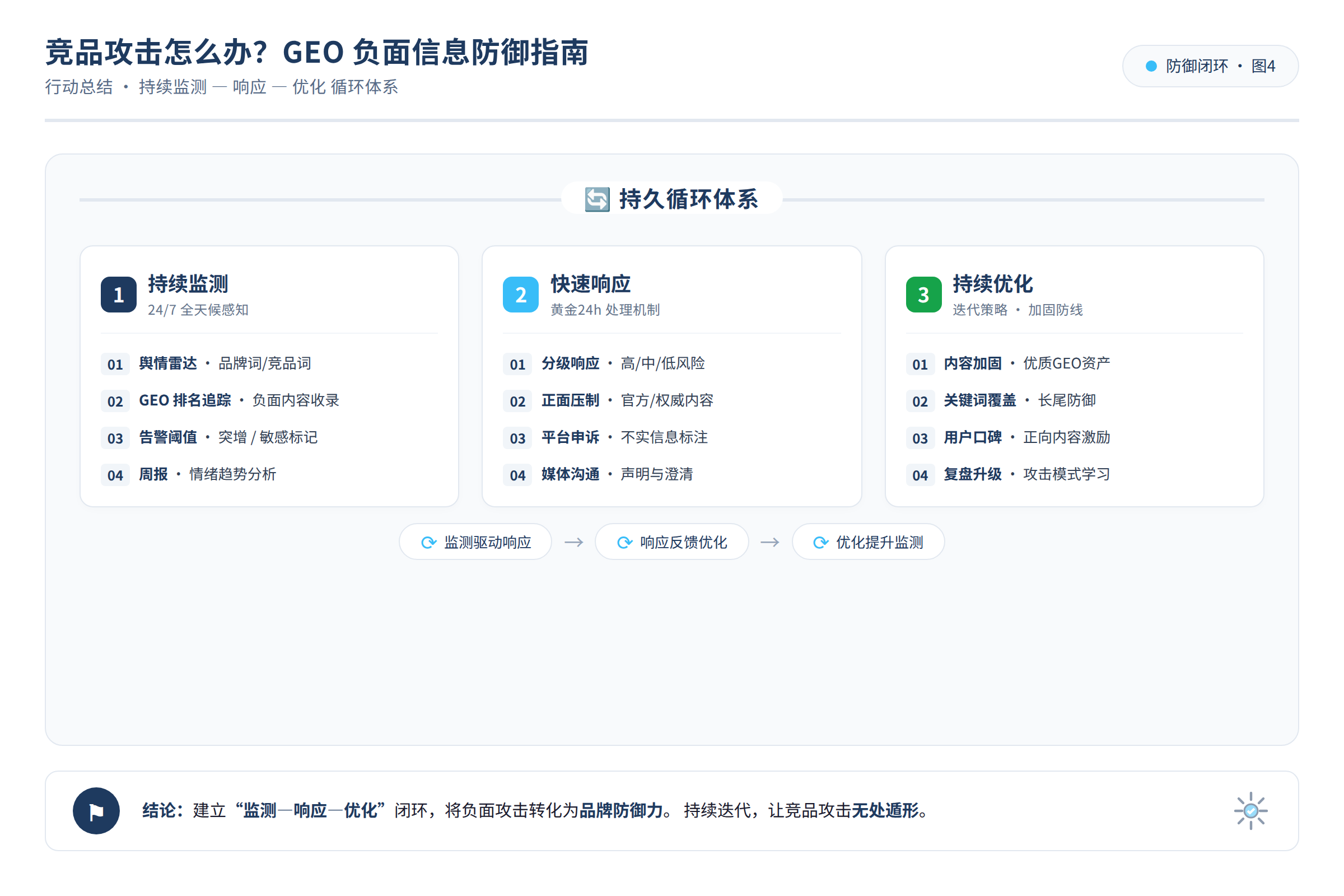 行动总结图:持续监测-响应-优化的循环体系