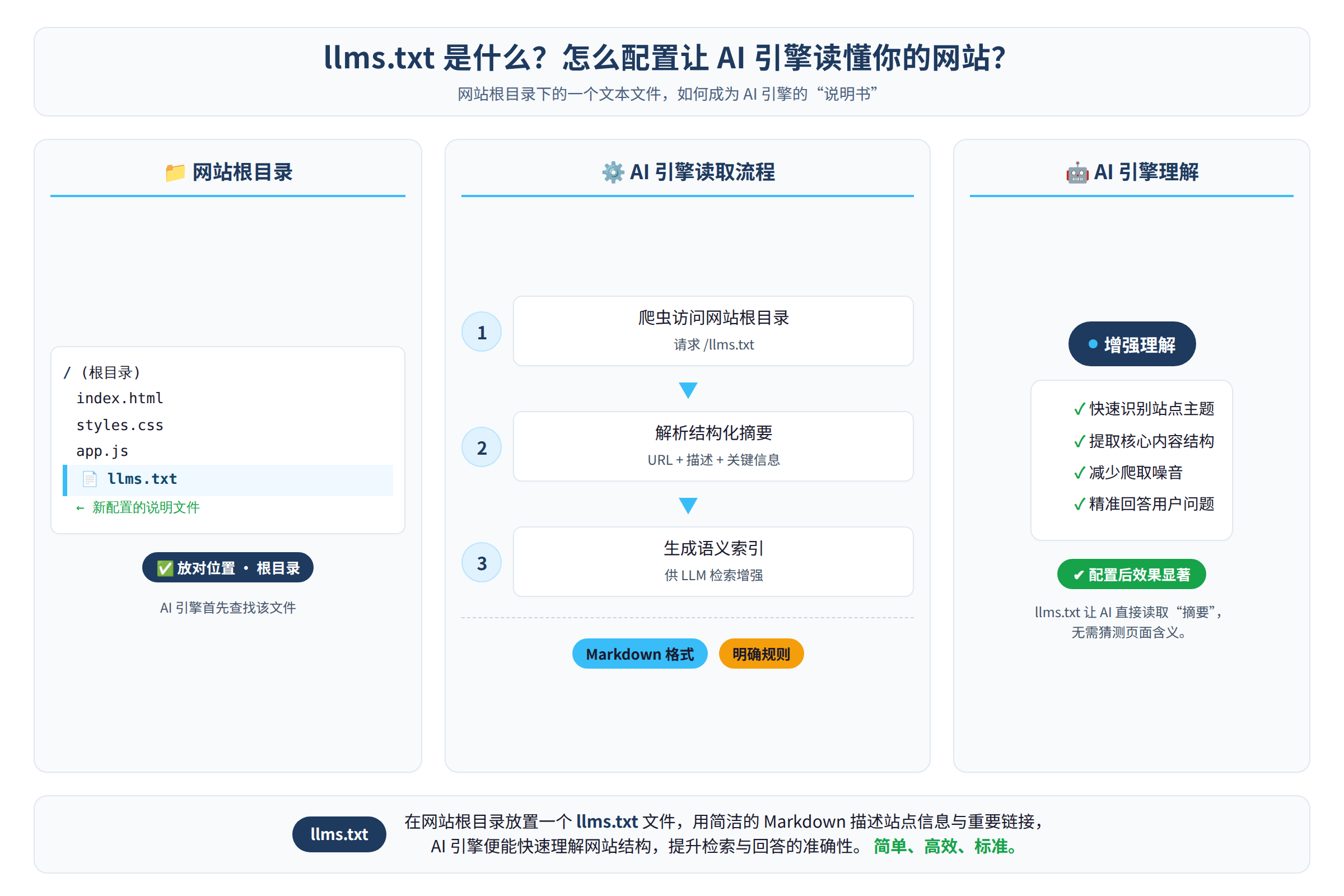 llms.txt 概念示意图:一个网站根目录下的文本文件如何被 AI 引擎理解