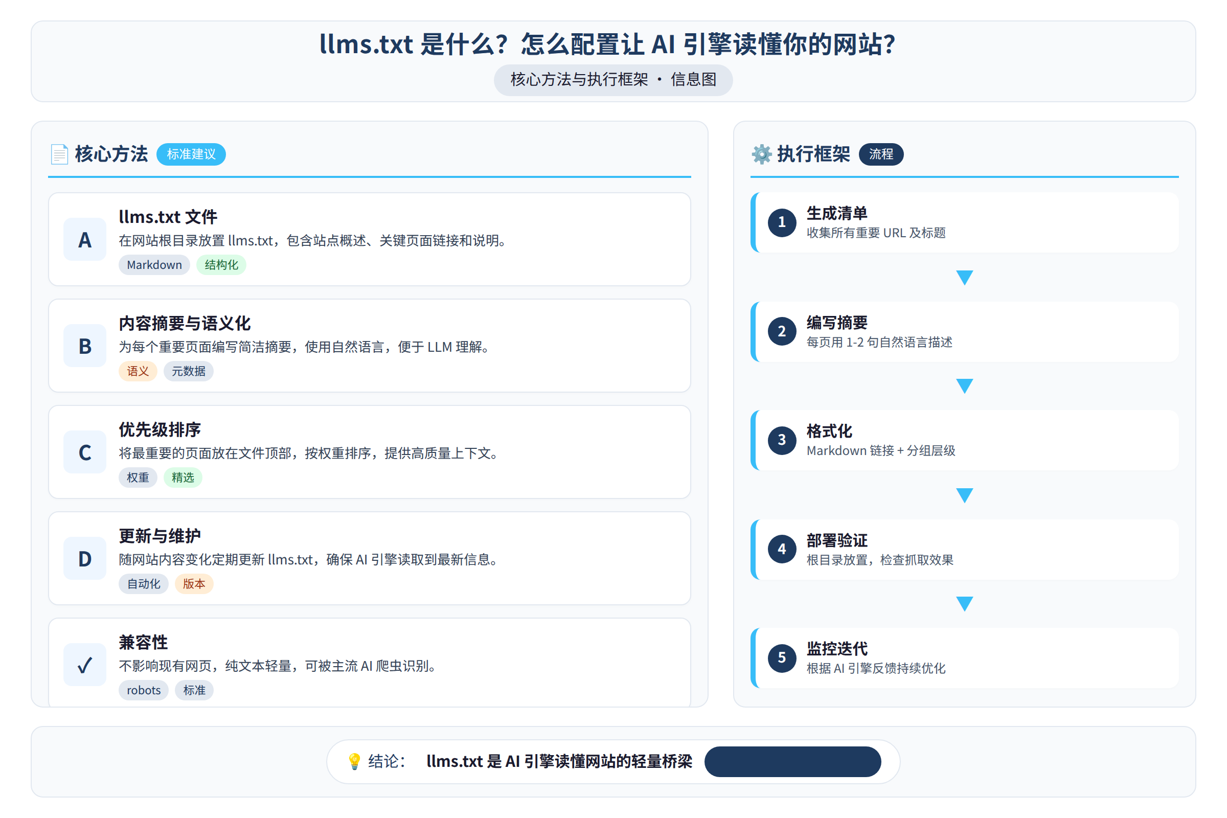框架流程图:核心方法与执行框架