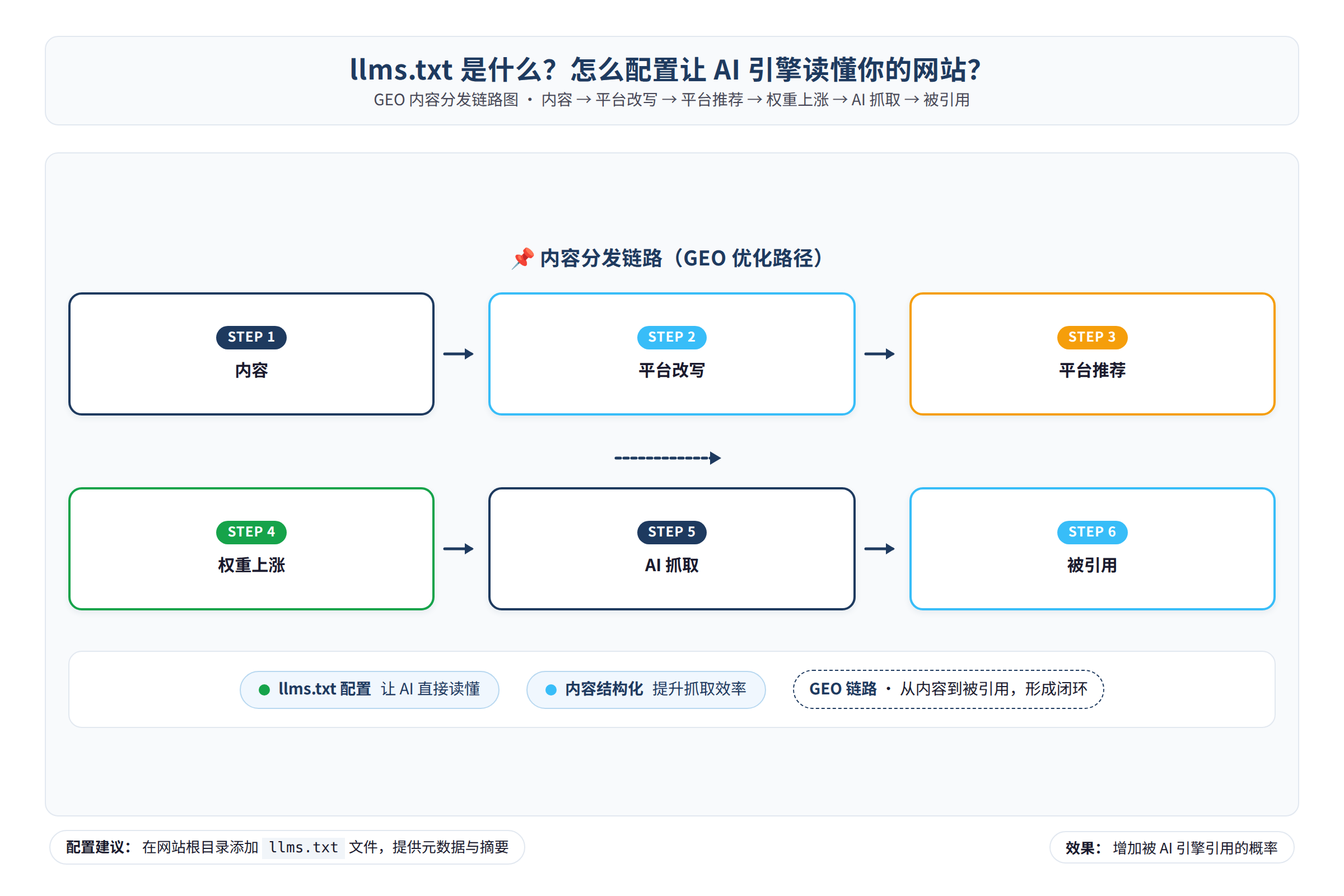 GEO 内容分发链路图:内容→平台改写→平台推荐→权重上涨→AI 抓取→被引用
