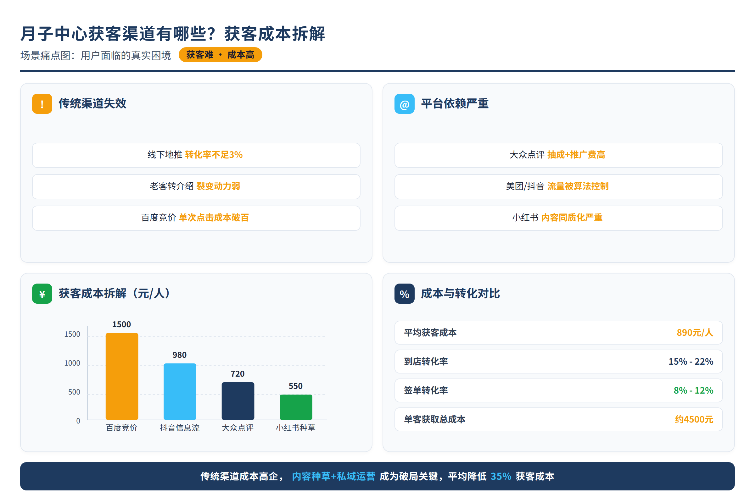 场景痛点图：用户面临的真实困境