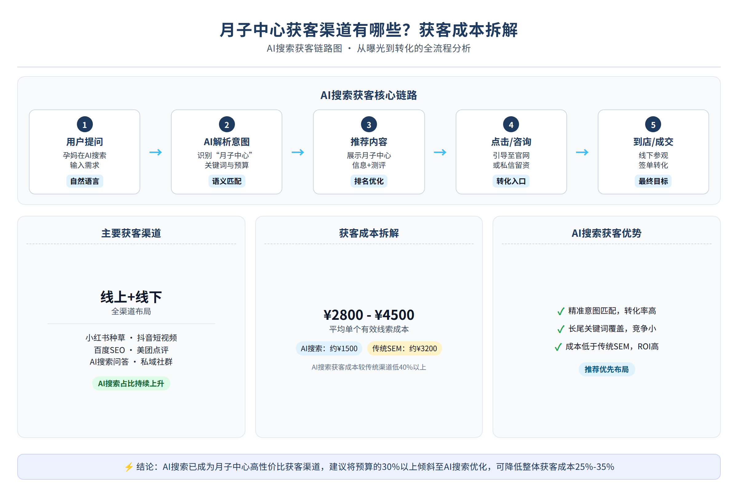 AI搜索获客链路图