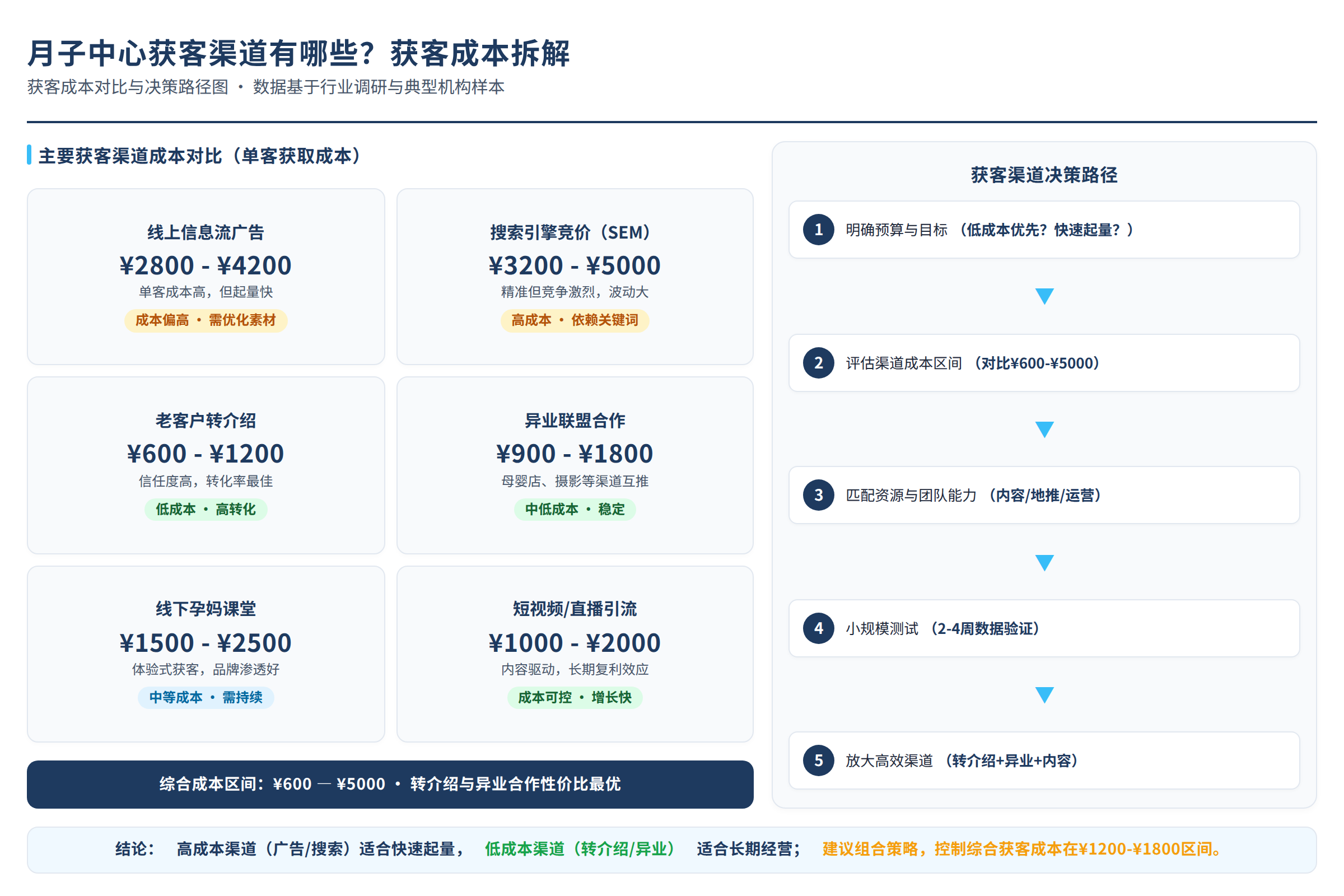 获客成本对比与决策路径图
