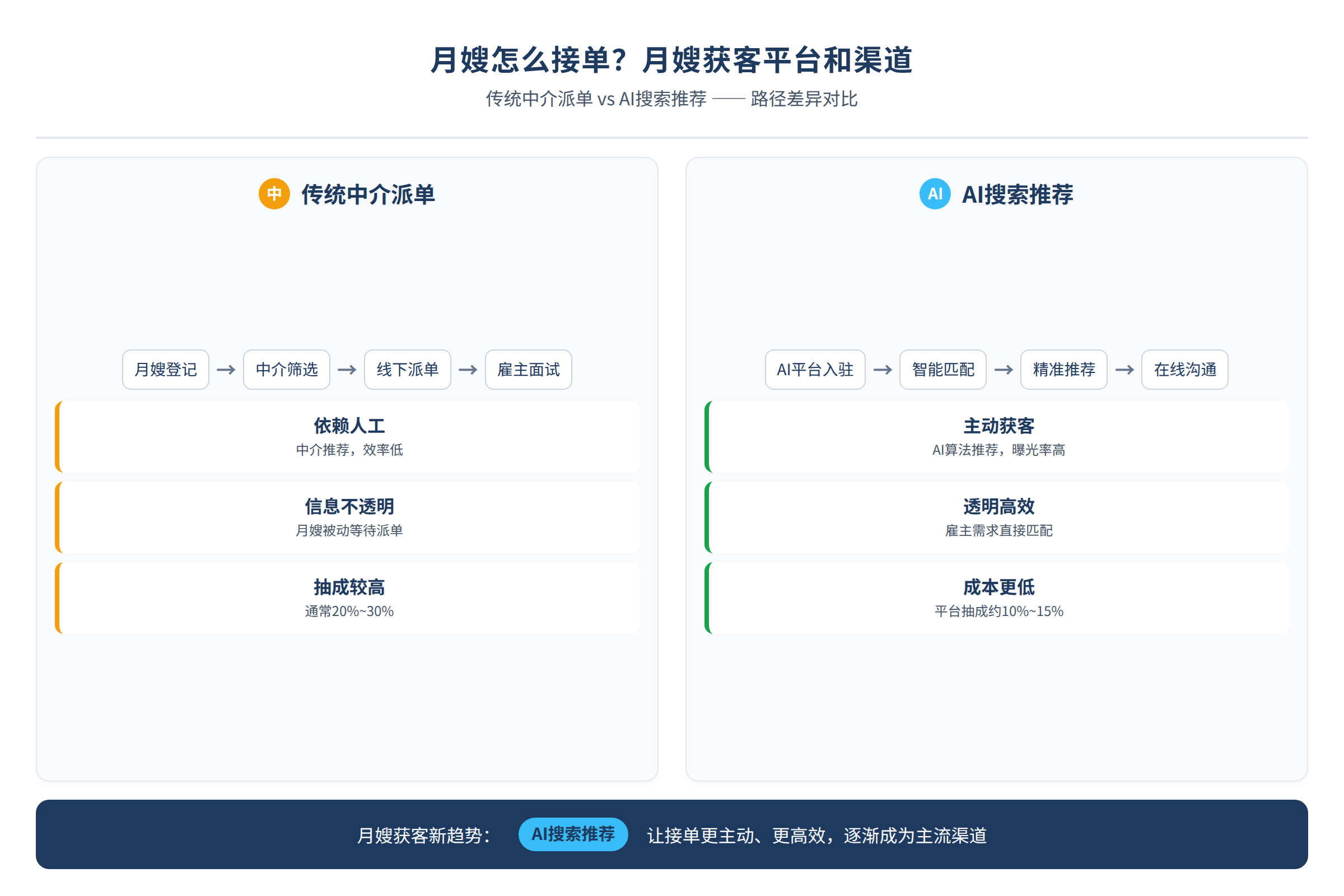 月嫂获客渠道对比：传统中介派单与AI搜索推荐的路径差异
