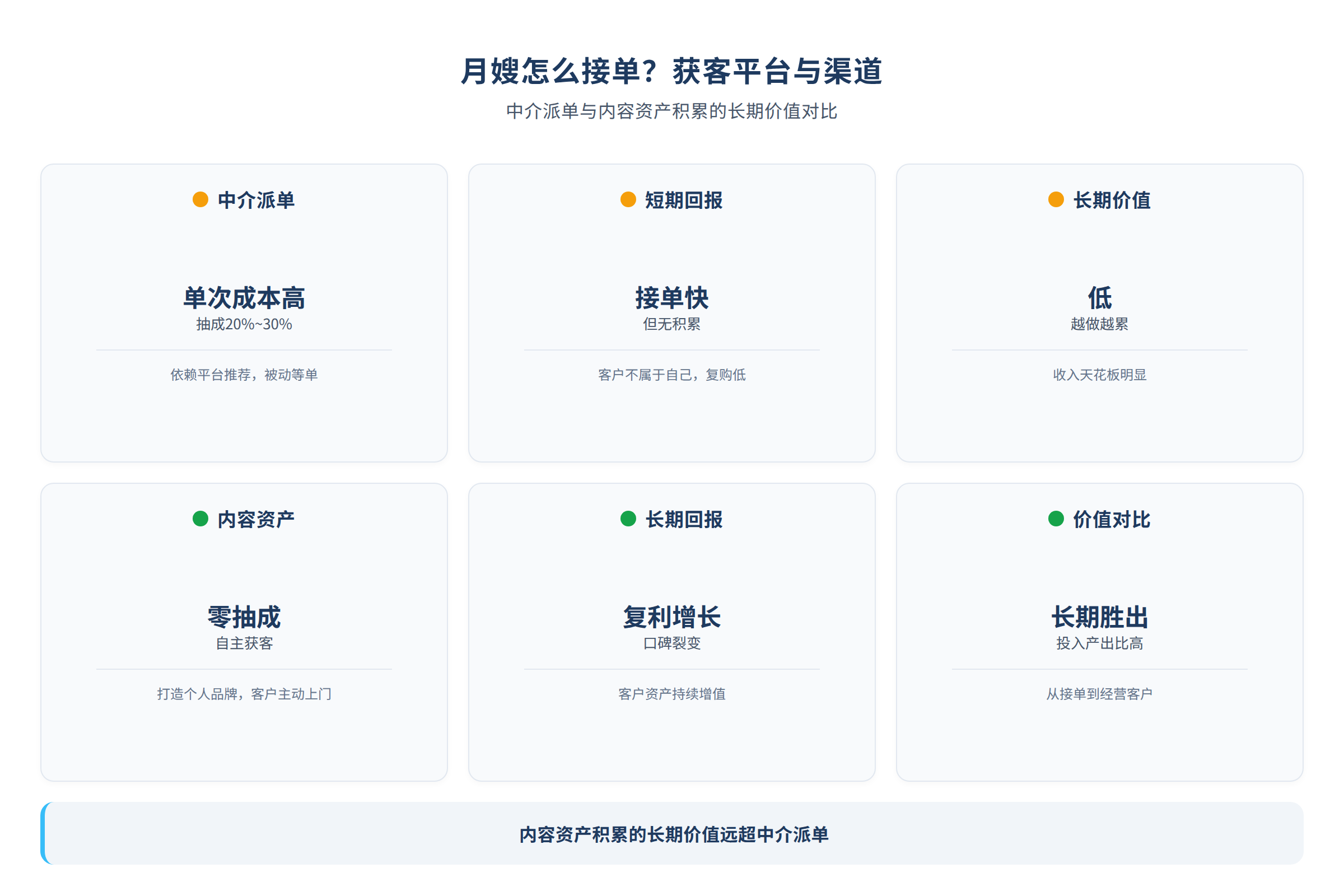 月嫂获客投入产出对比：中介派单与内容资产积累的长期价值差异