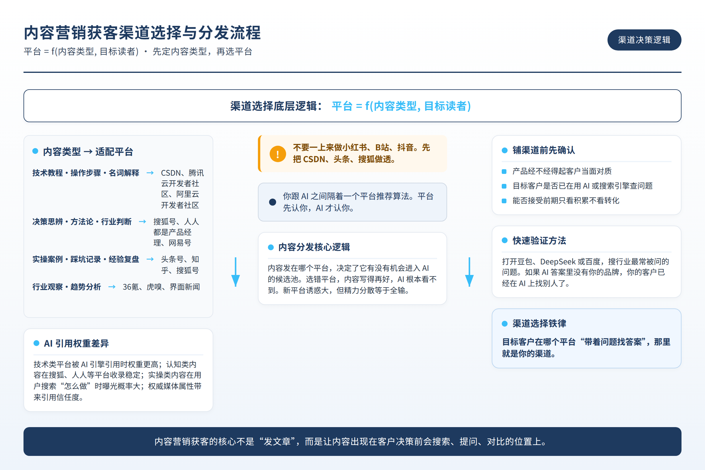 内容营销获客渠道选择与内容分发流程图
