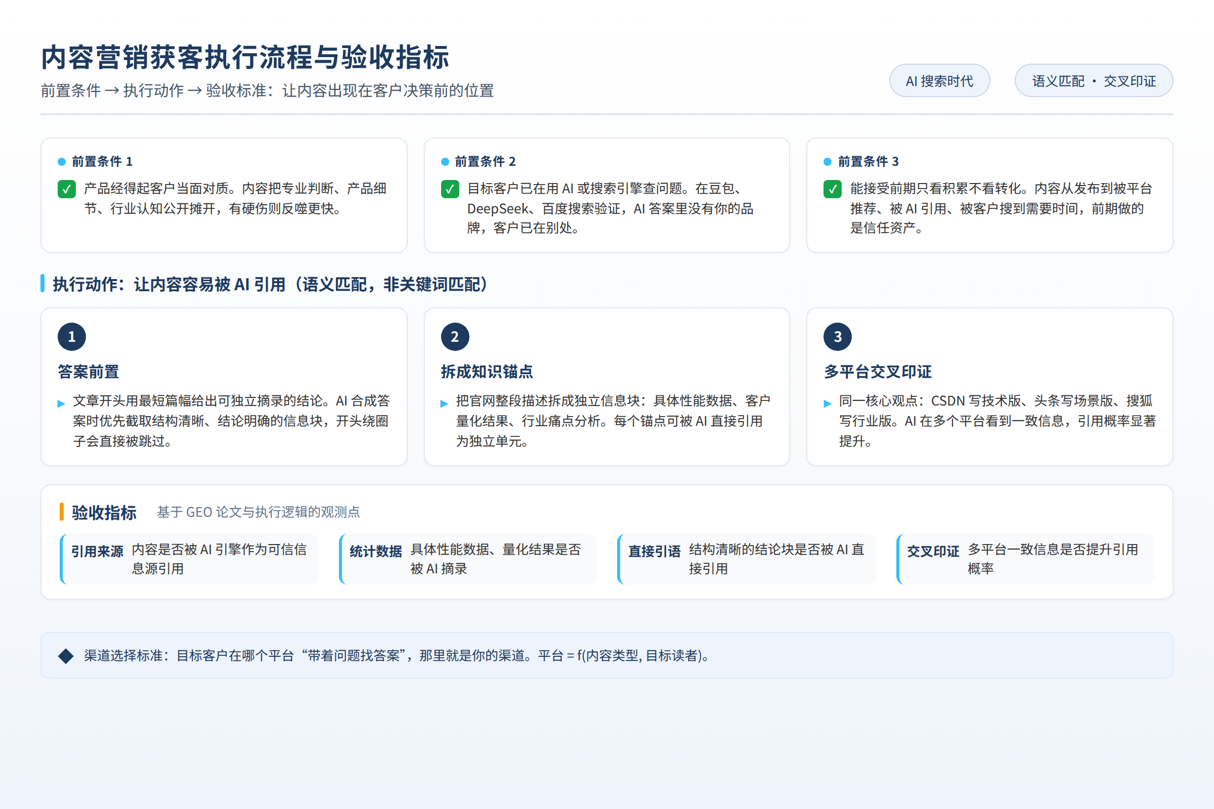 内容营销获客执行流程与验收指标图