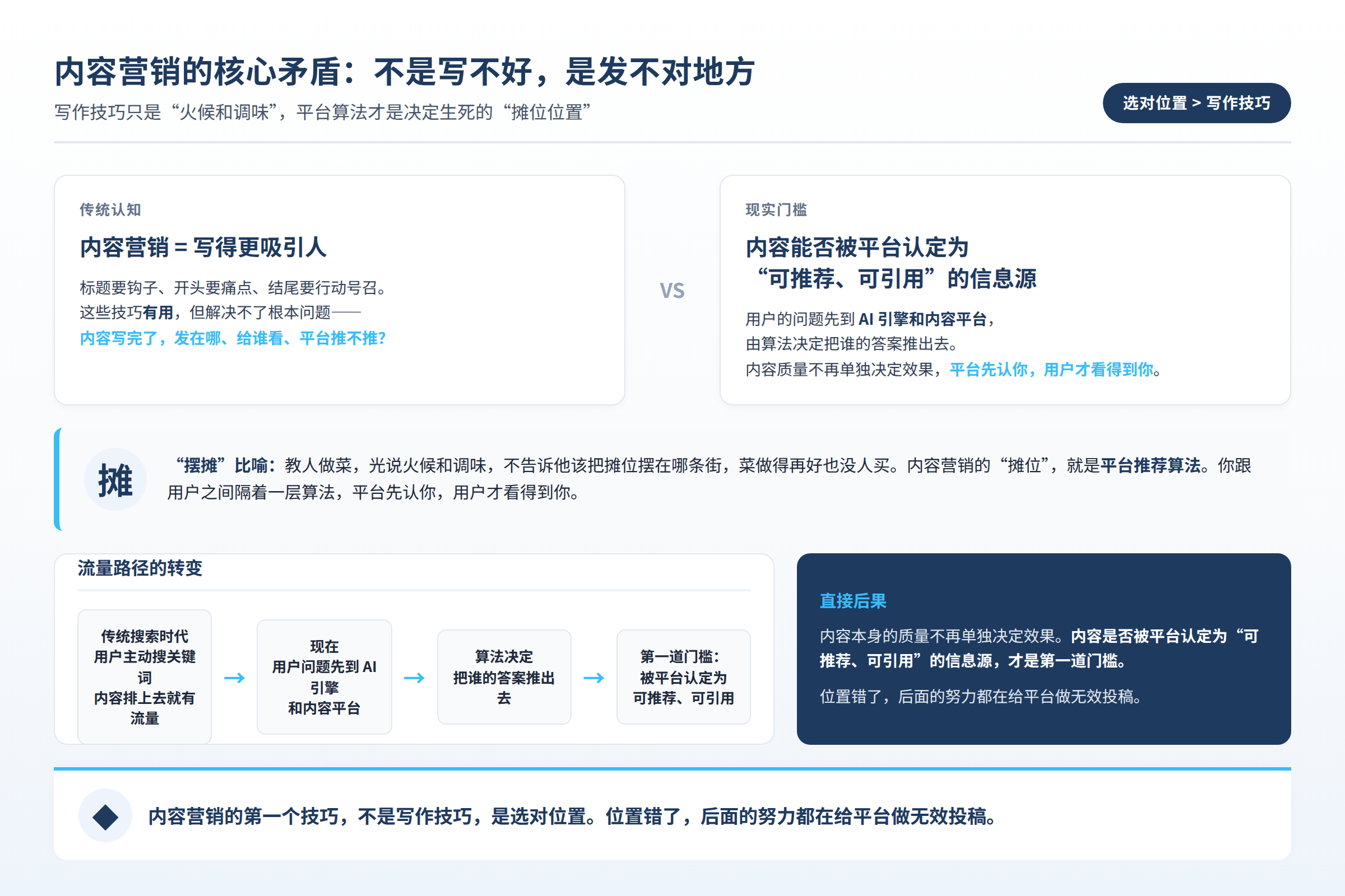 内容营销的核心矛盾:不是写不好,是发不对地方