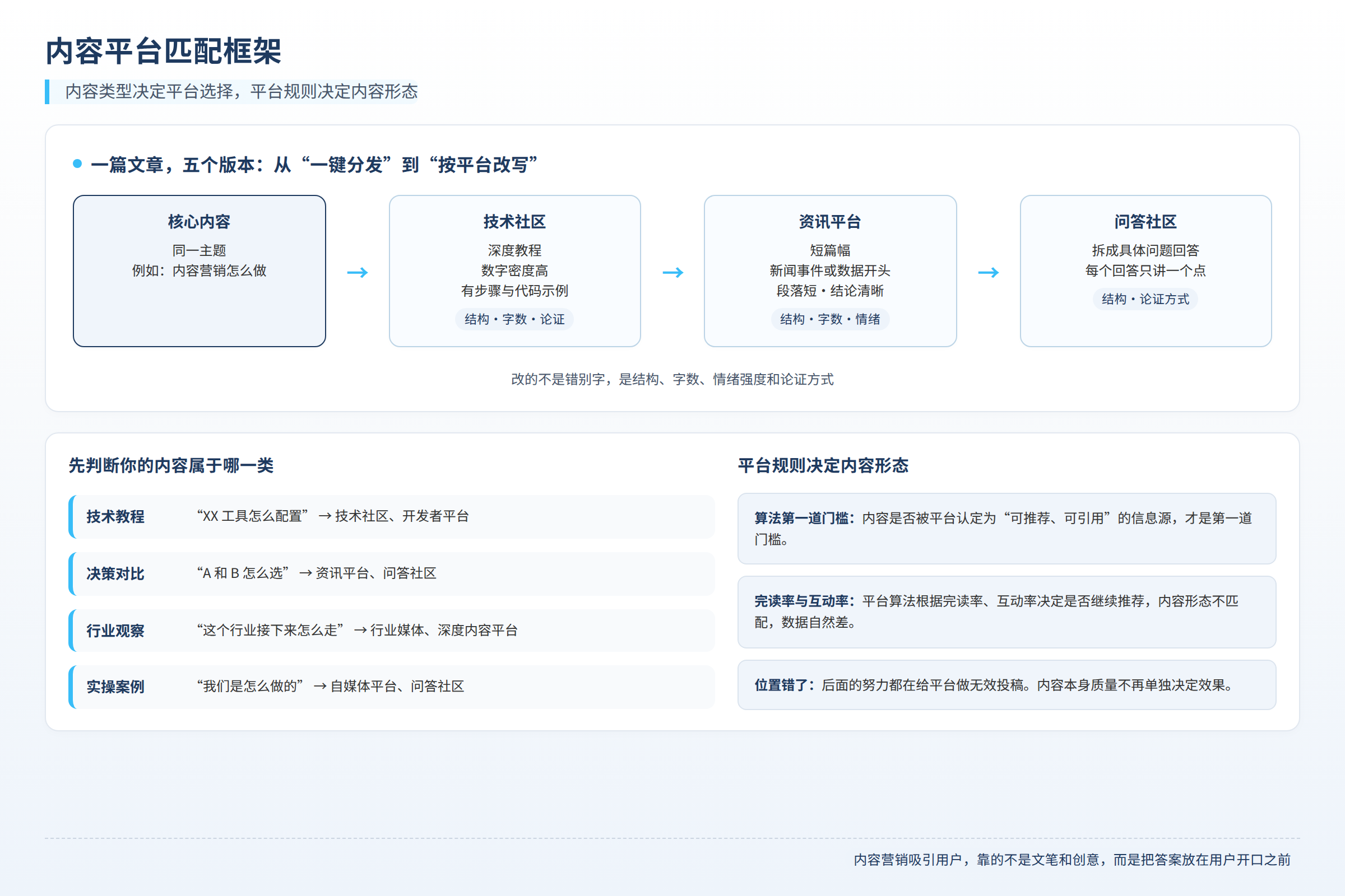 内容平台匹配框架:内容类型决定平台选择,平台规则决定内容形态